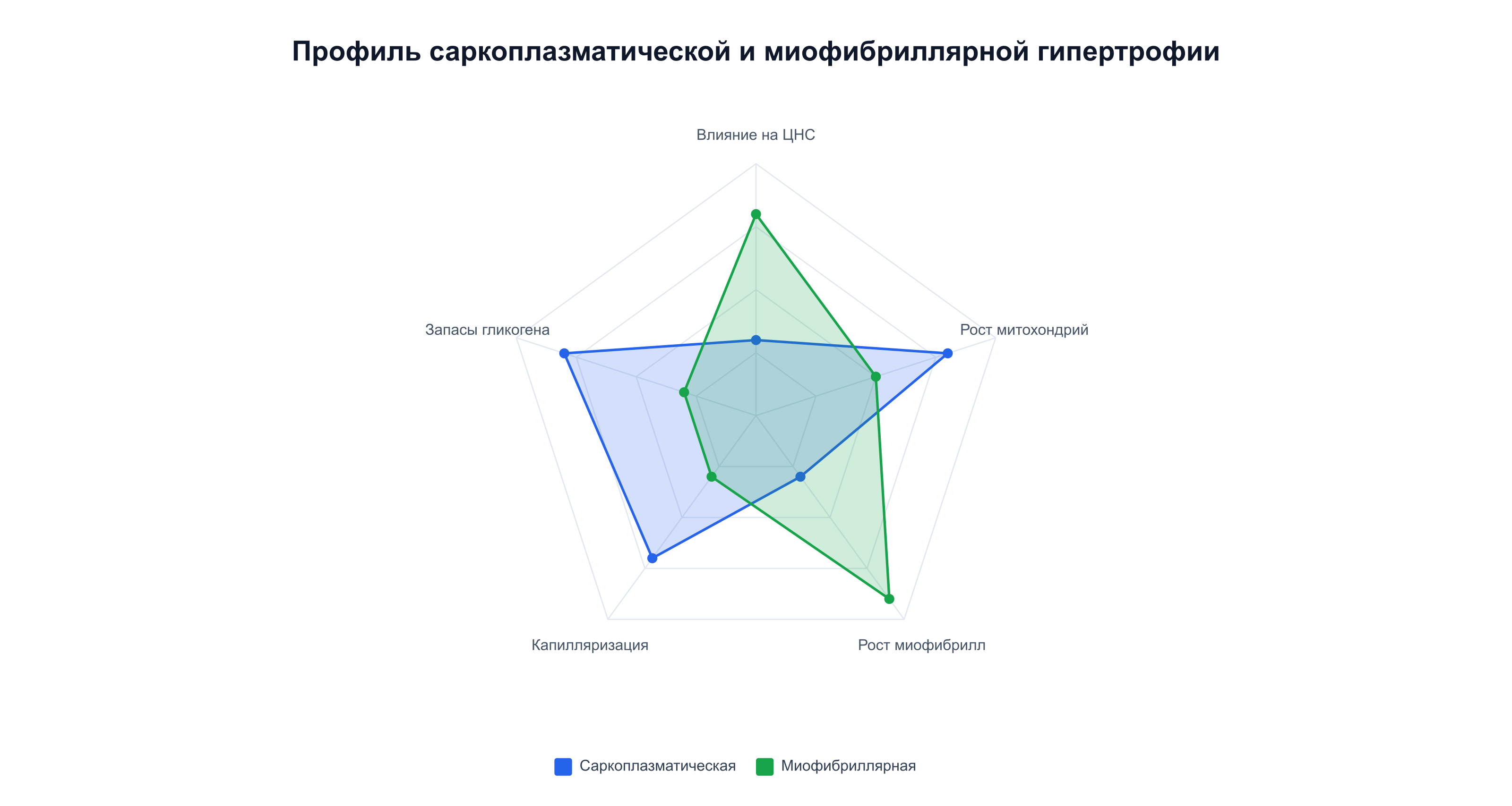 Условное сравнение профилей саркоплазматической и миофибриллярной гипертрофии по 5 параметрам