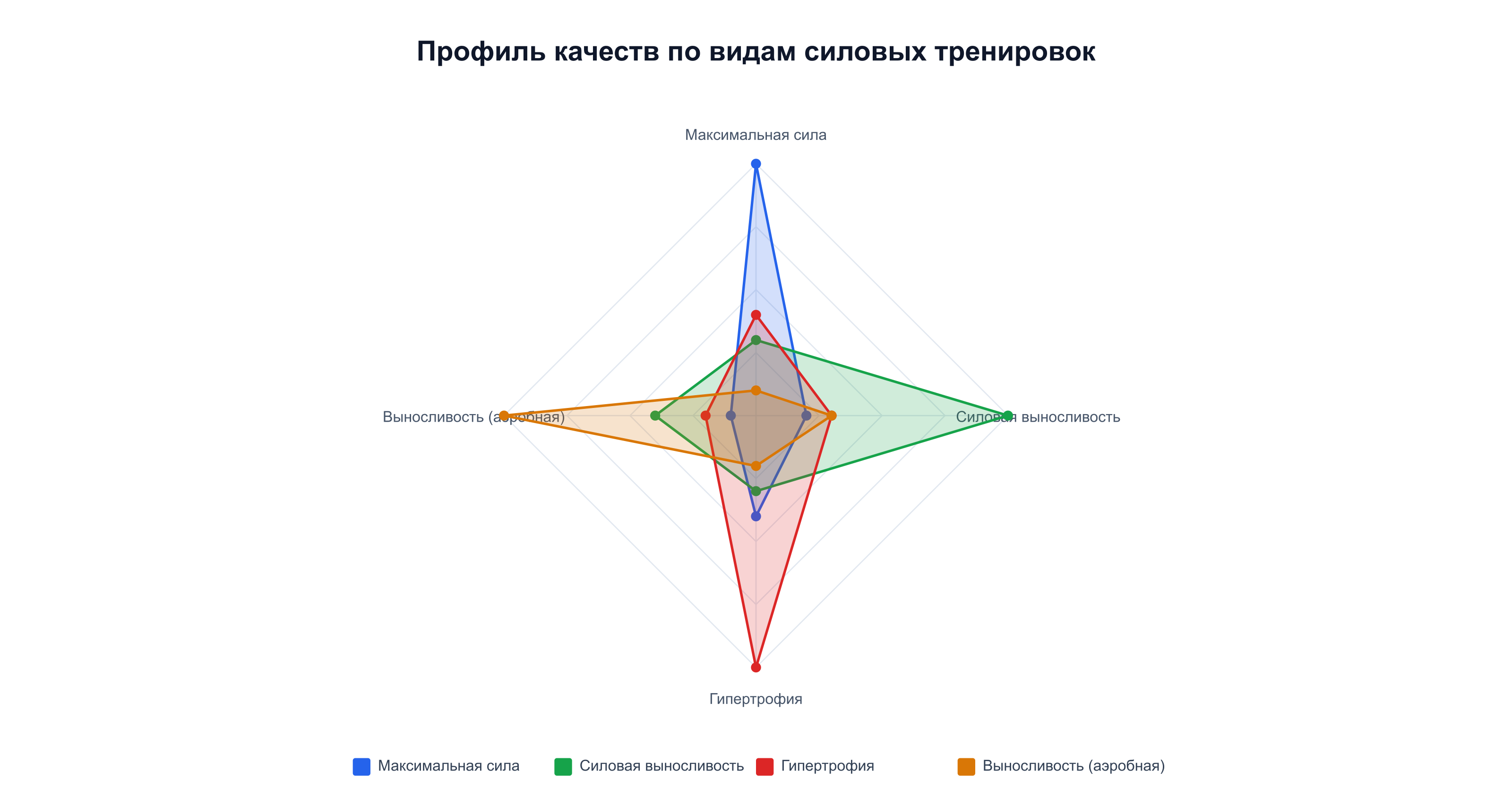 Профиль развиваемых качеств для четырёх видов силовых тренировок