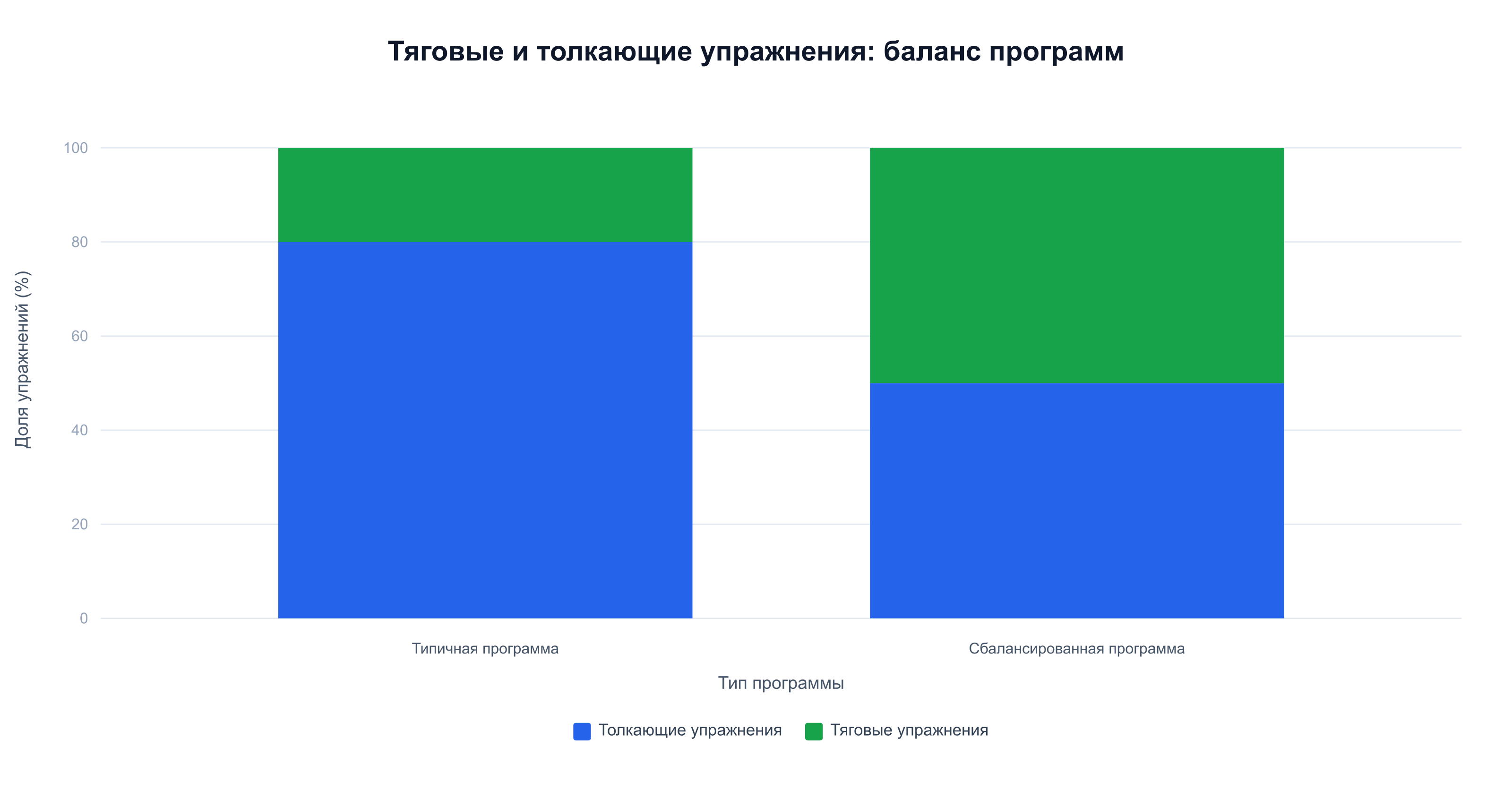 Структурный баланс тела: соотношение тяговых и толкающих упражнений в типичной и сбалансированной программе