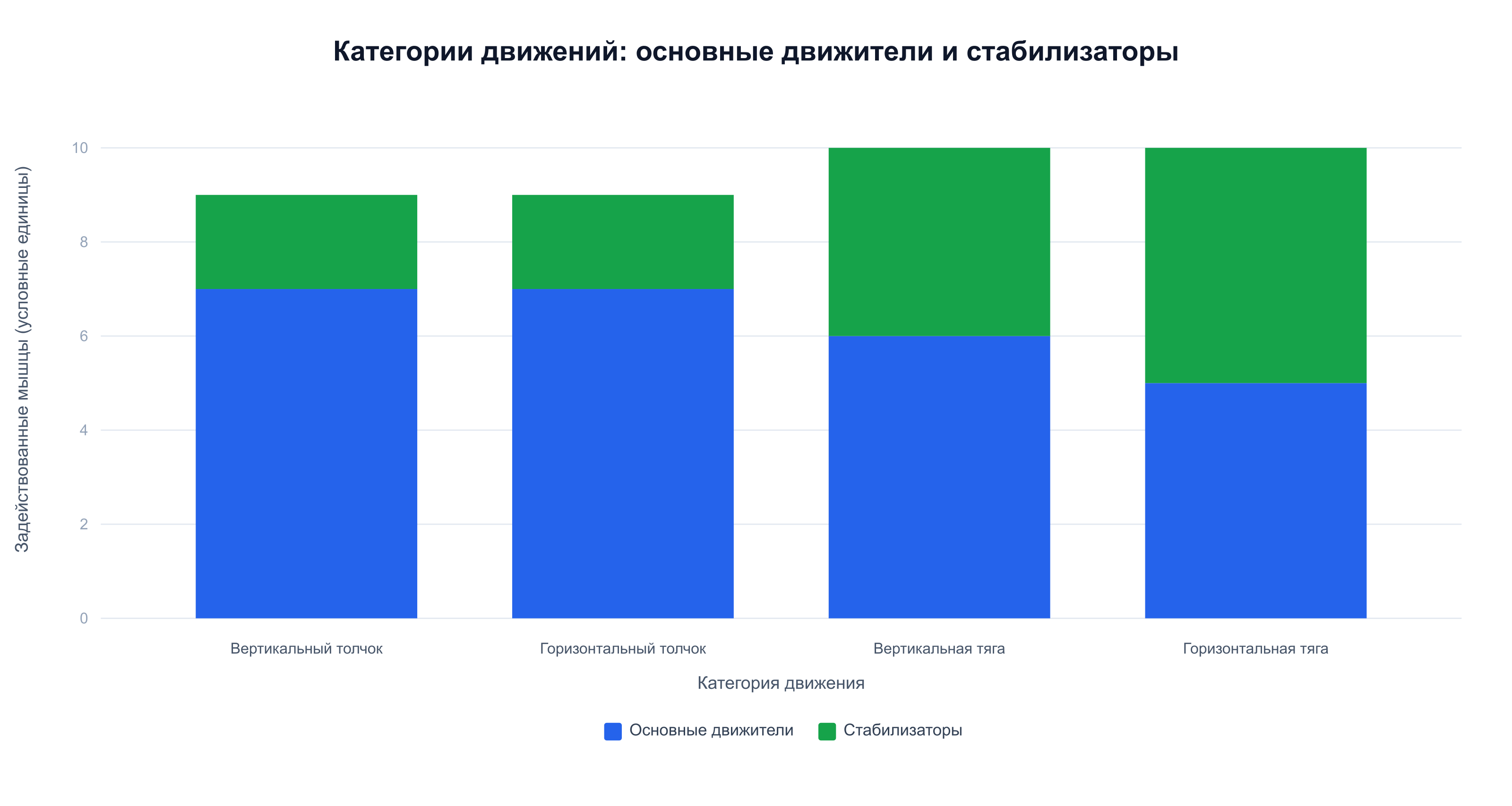 Структурный баланс: вклад основных движителей и стабилизаторов в 4 категориях движений