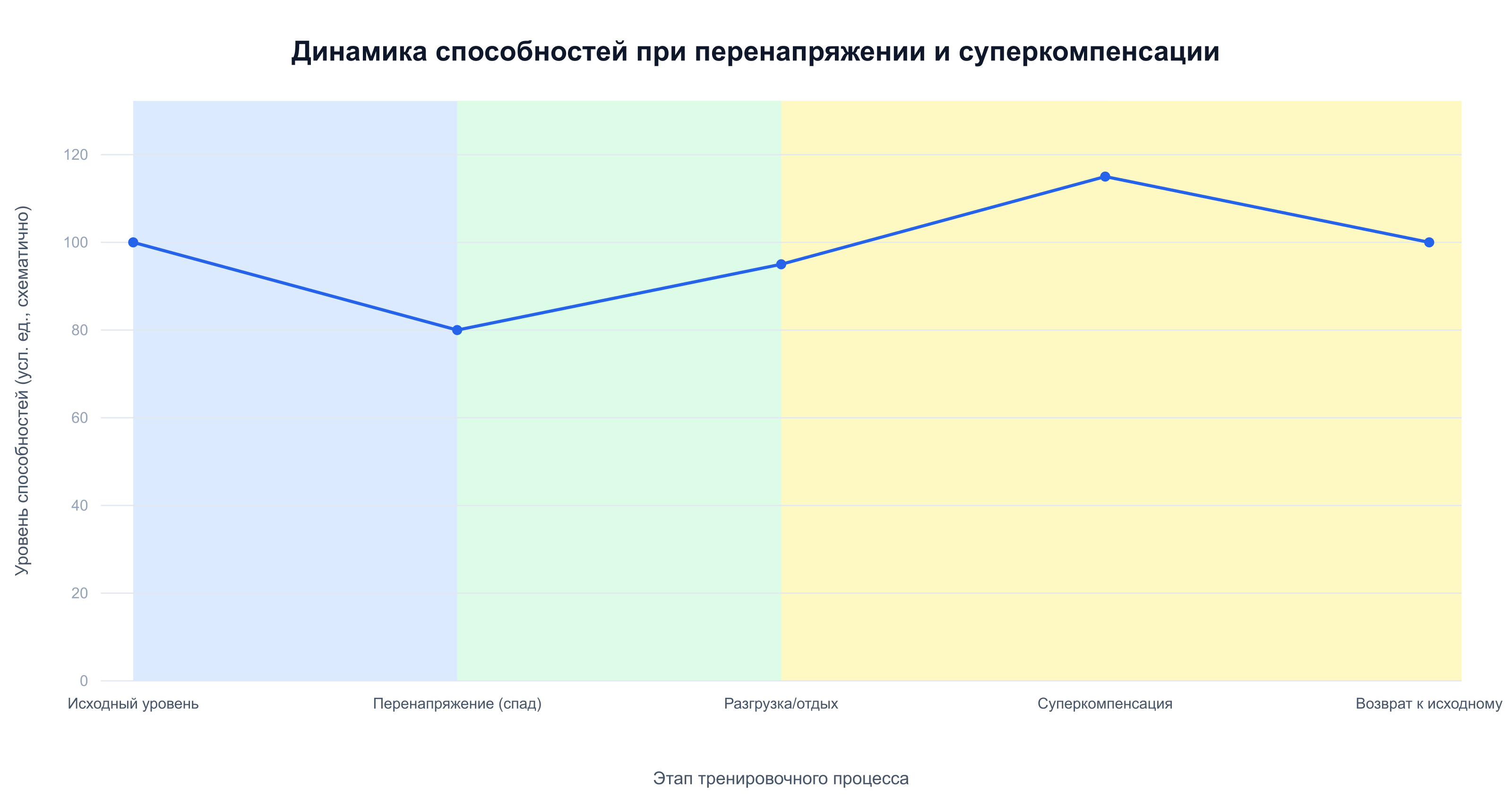 Динамика способностей атлета по дням: спад при перенапряжении и рост при суперкомпенсации