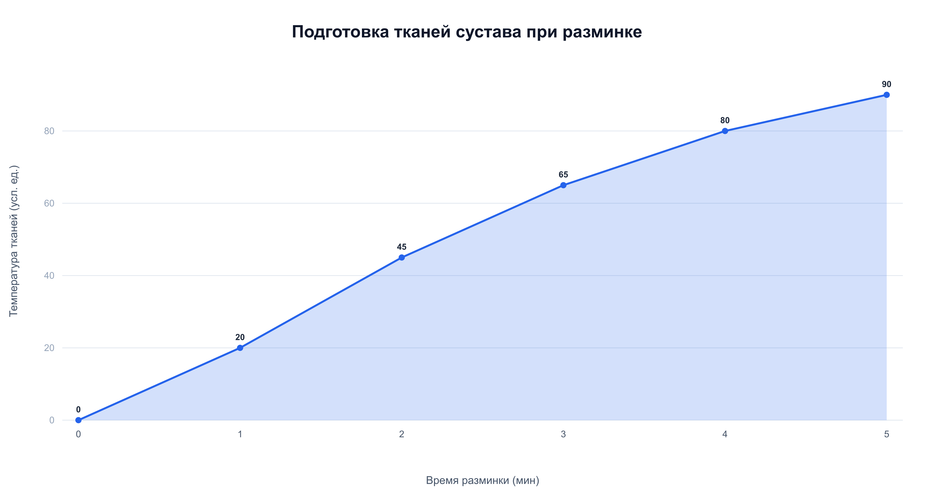 Рост температуры тканей сустава в процессе пассивной разминки перед тренировкой