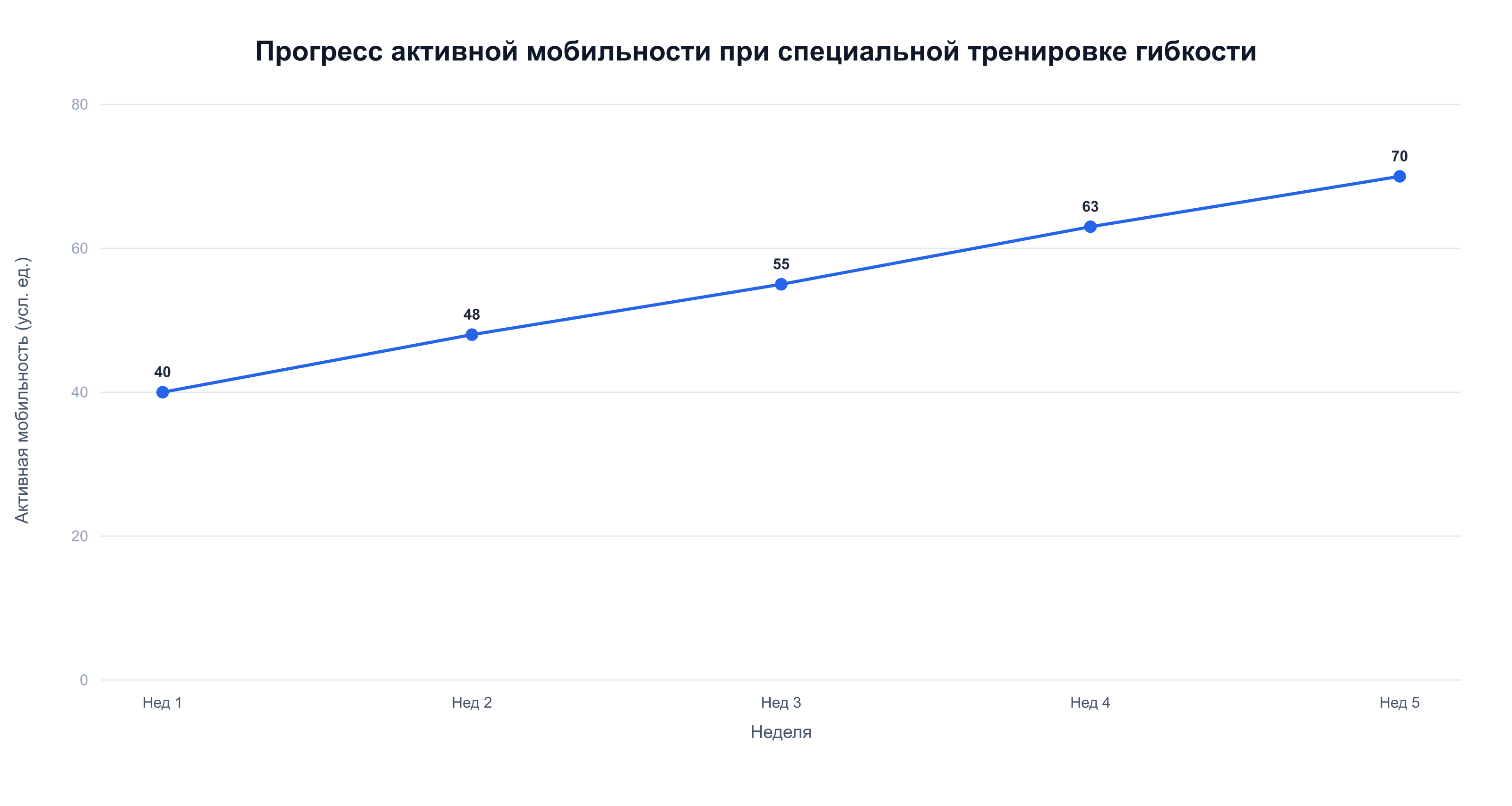 Рост активной мобильности за 5 недель специальной тренировки гибкости