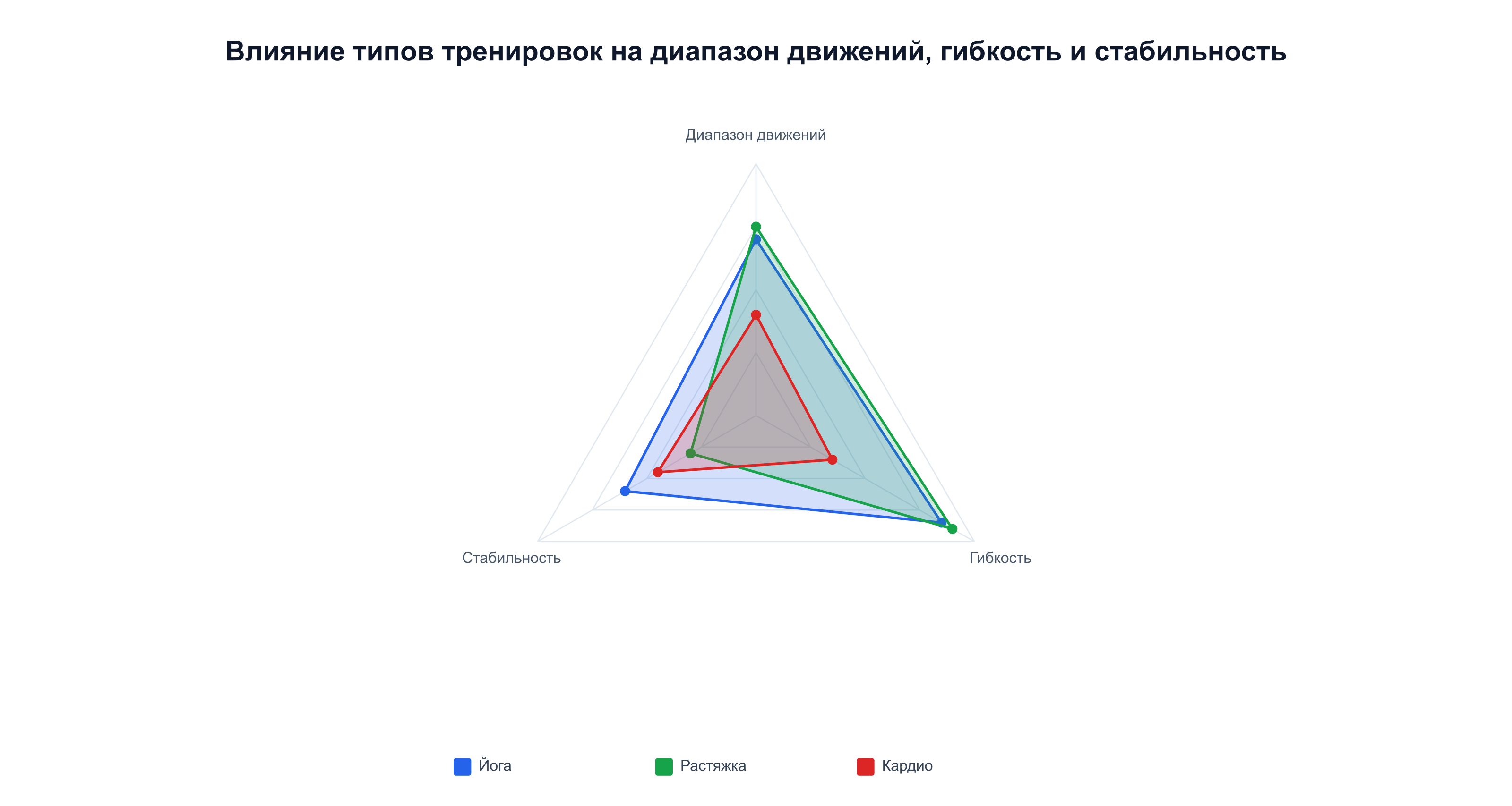 Сравнение йоги, растяжки и кардио по влиянию на диапазон движений, гибкость и стабильность