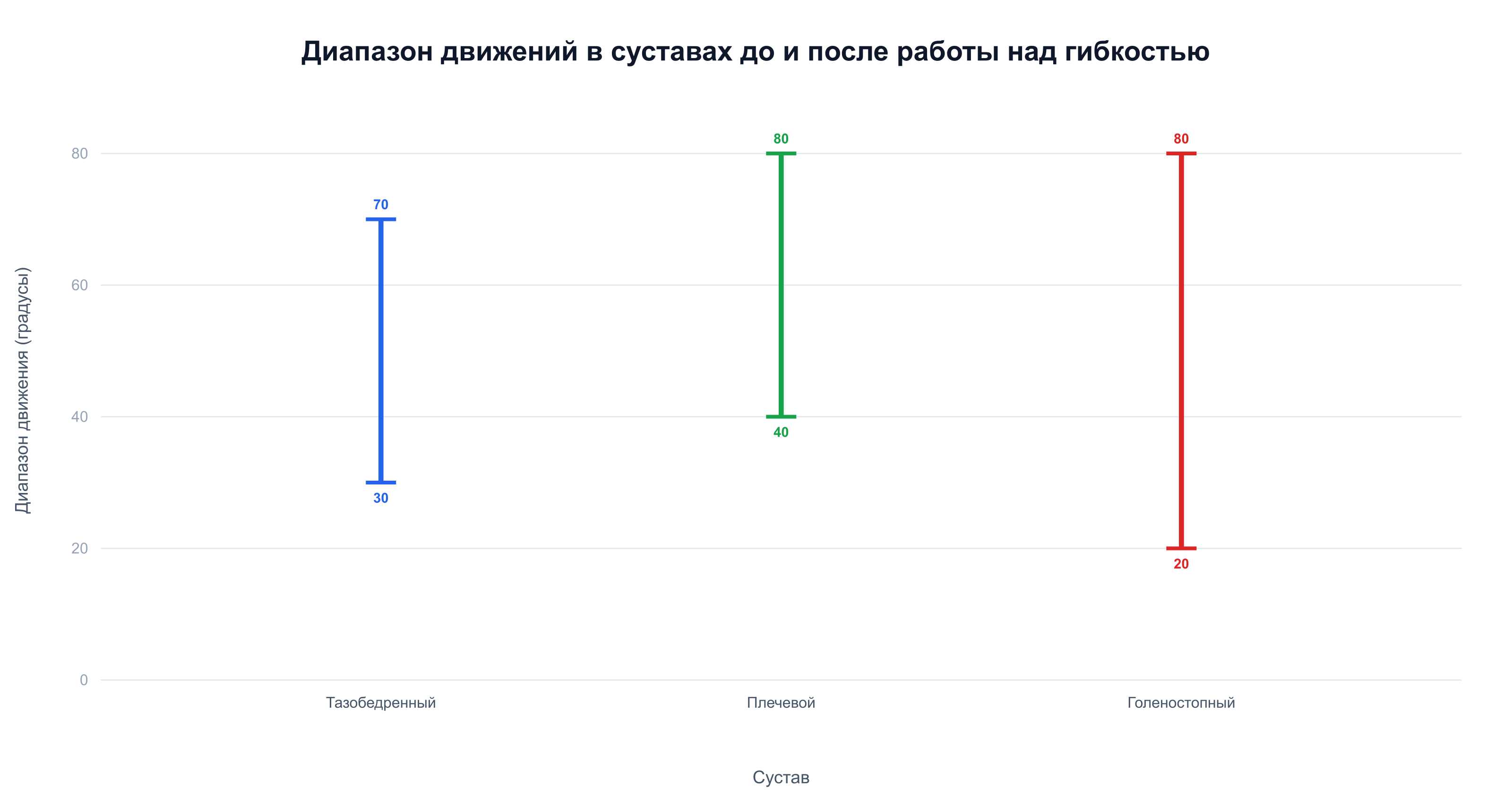 Диапазон движений в тазобедренном, плечевом и голеностопном суставах вырос после работы над гибкостью