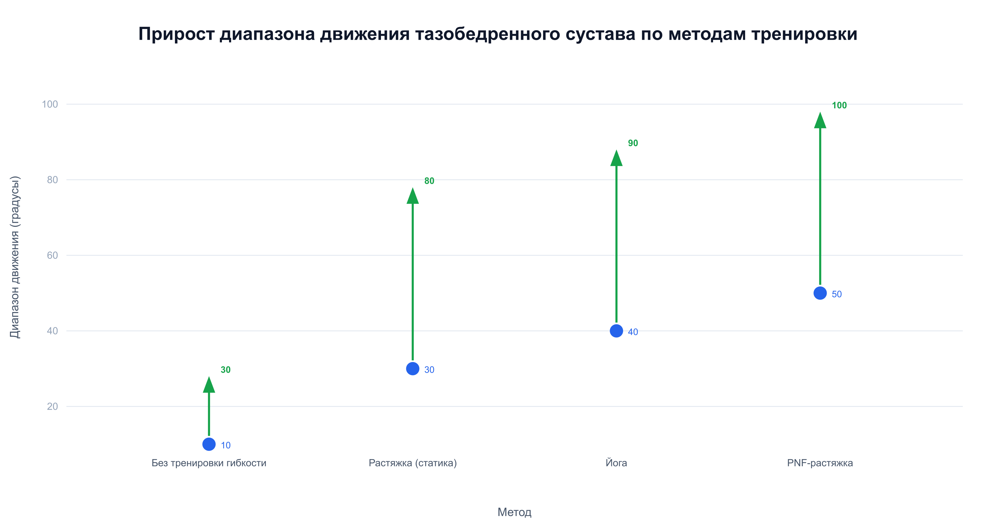 PNF-растяжение даёт наибольший прирост диапазона движения тазобедренного сустава среди методов