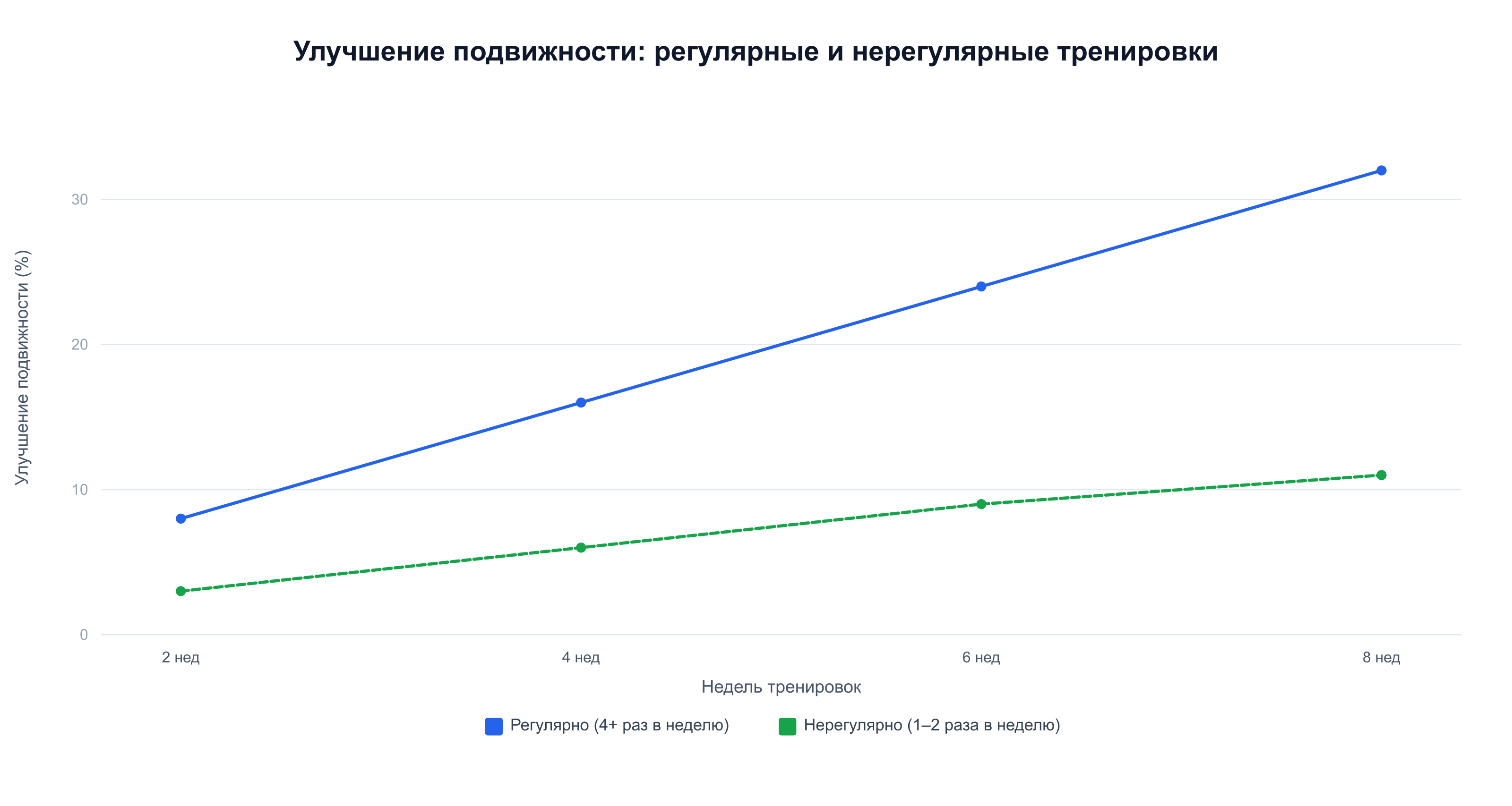 Регулярные тренировки дают в 2–3 раза больший прирост подвижности суставов, чем нерегулярные