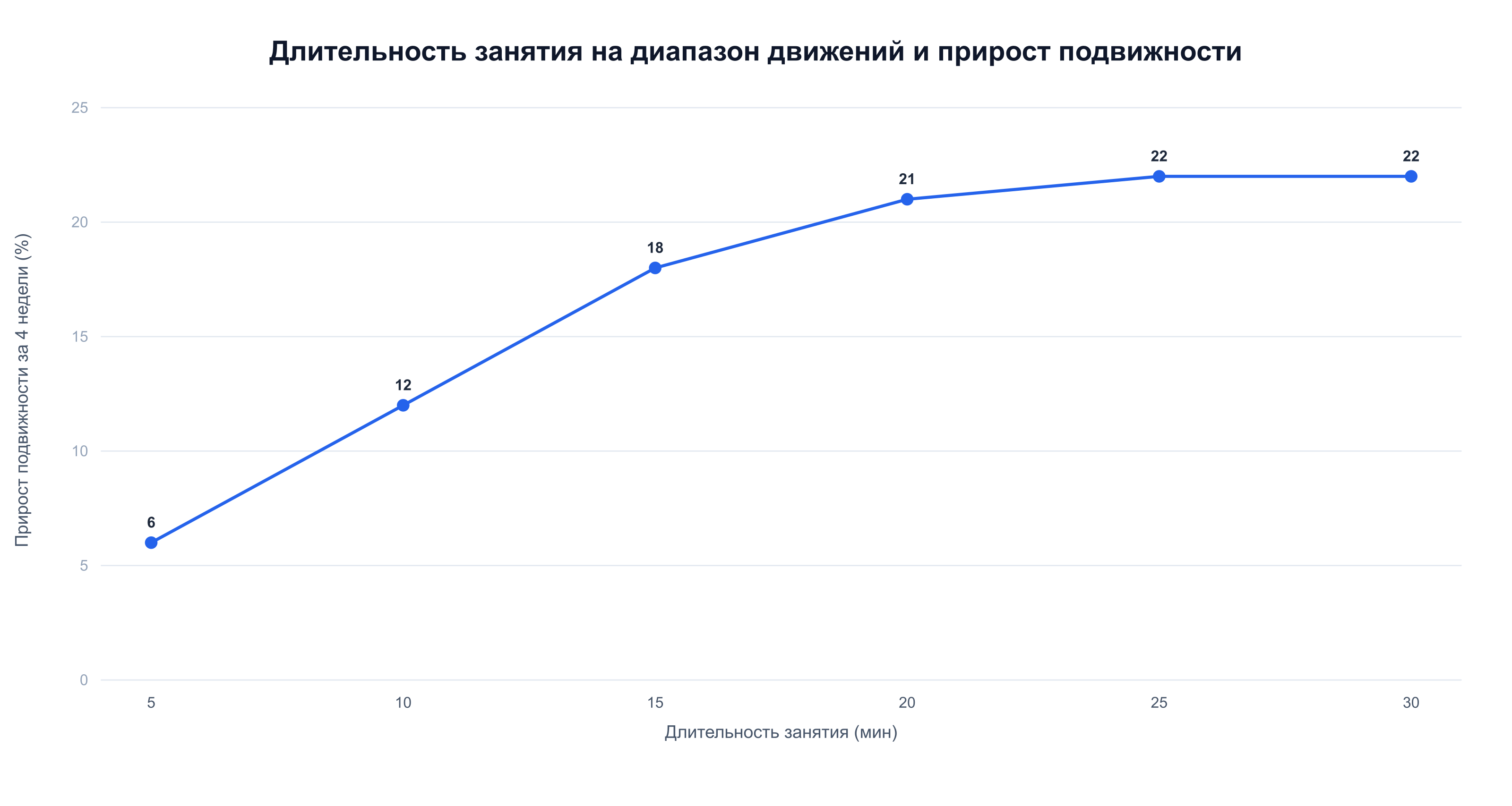 Прирост подвижности растёт с длительностью занятия до 20–25 минут, дальше почти не увеличивается