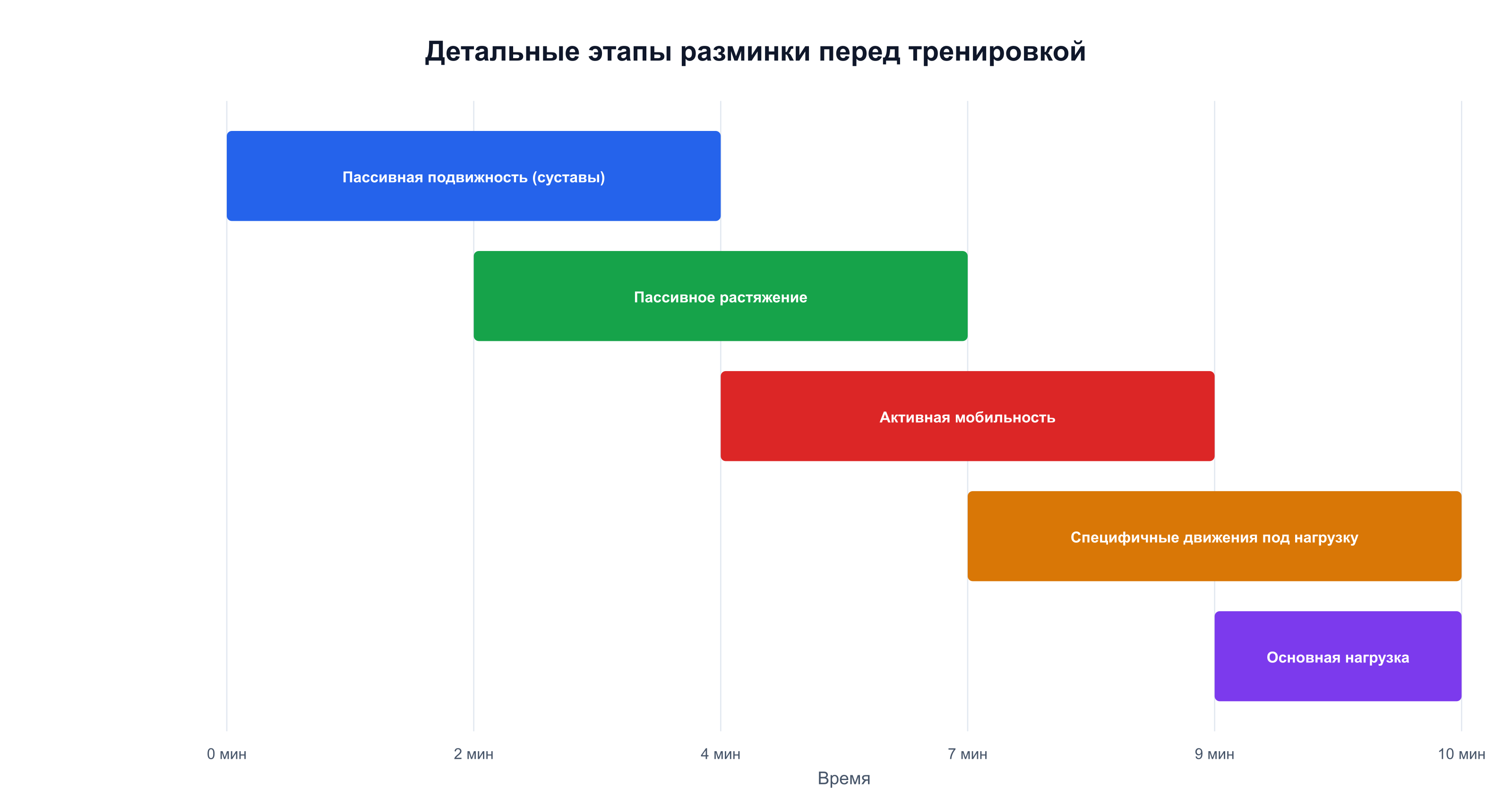 Пять этапов разминки: пассивная подвижность, пассивное растяжение, активная мобильность, спец. движения, нагрузка