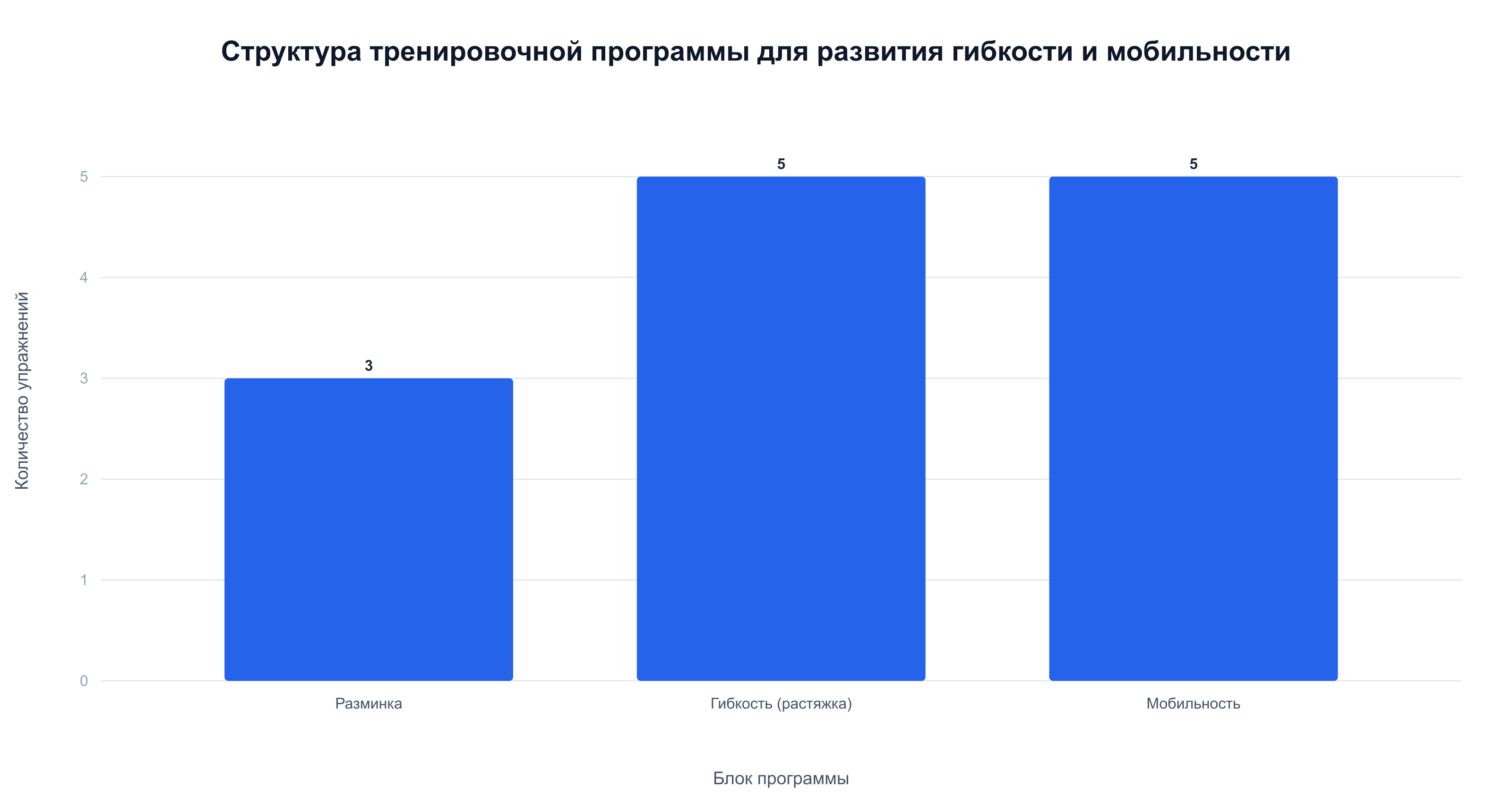 Структура программы гибкости: 3 упражнения разминки, 5 на растяжку, 5 на мобильность