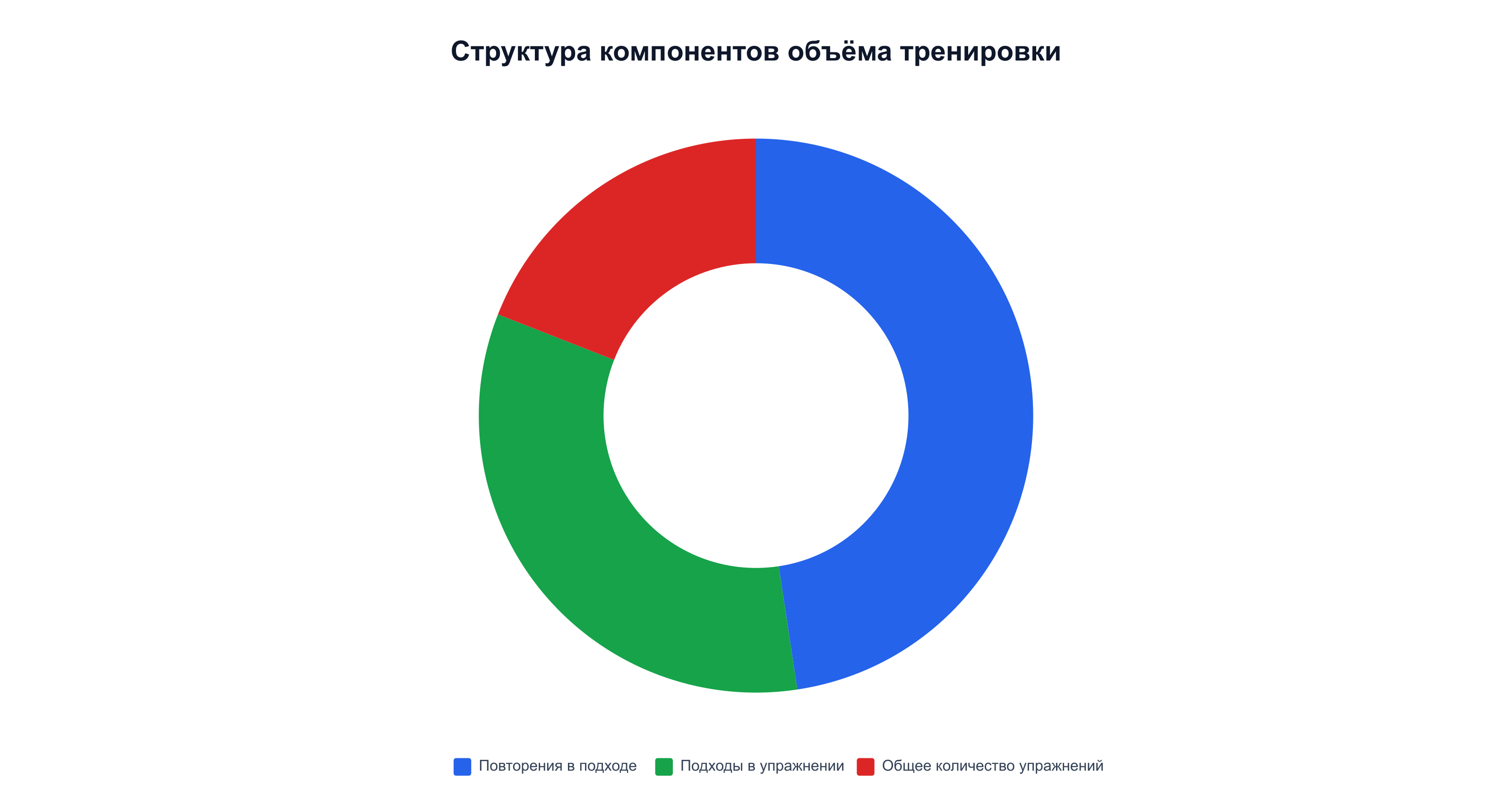 Три компонента объёма тренировки: повторения, подходы, количество упражнений
