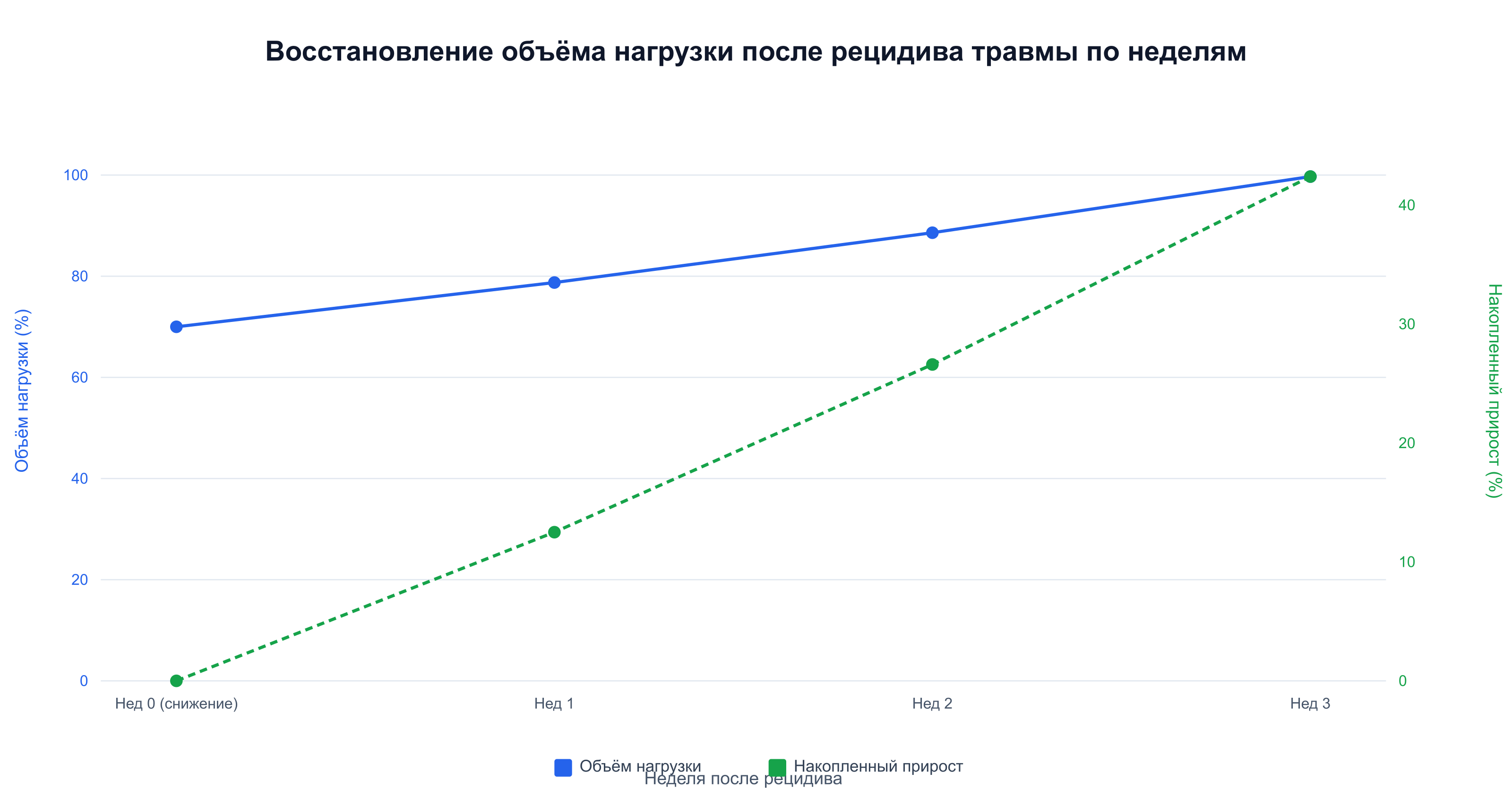 После рецидива объём нагрузки восстанавливается за три недели при приросте 10-15% в неделю