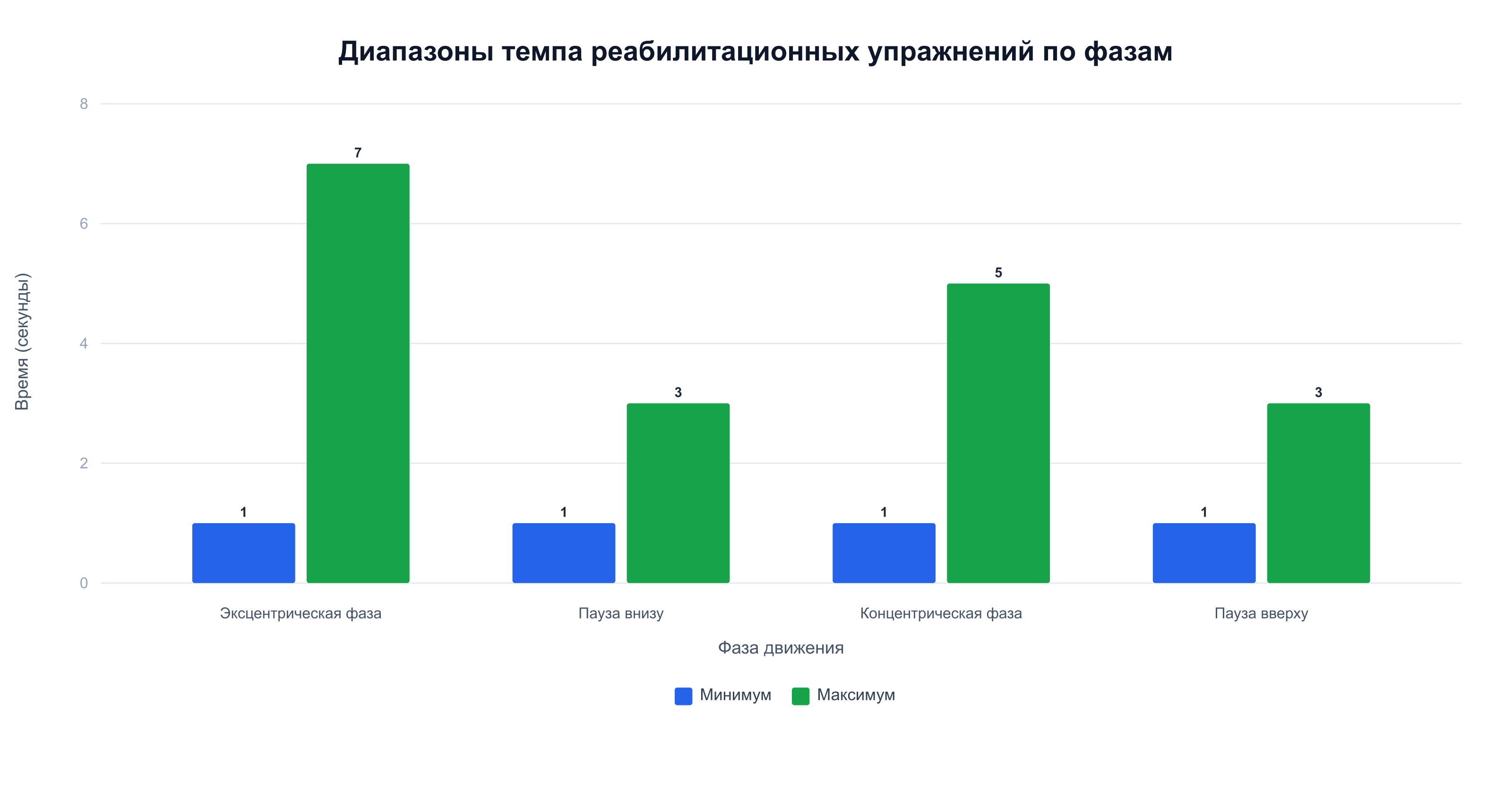 Минимальное и максимальное время каждой фазы движения в темпе реабилитационных упражнений