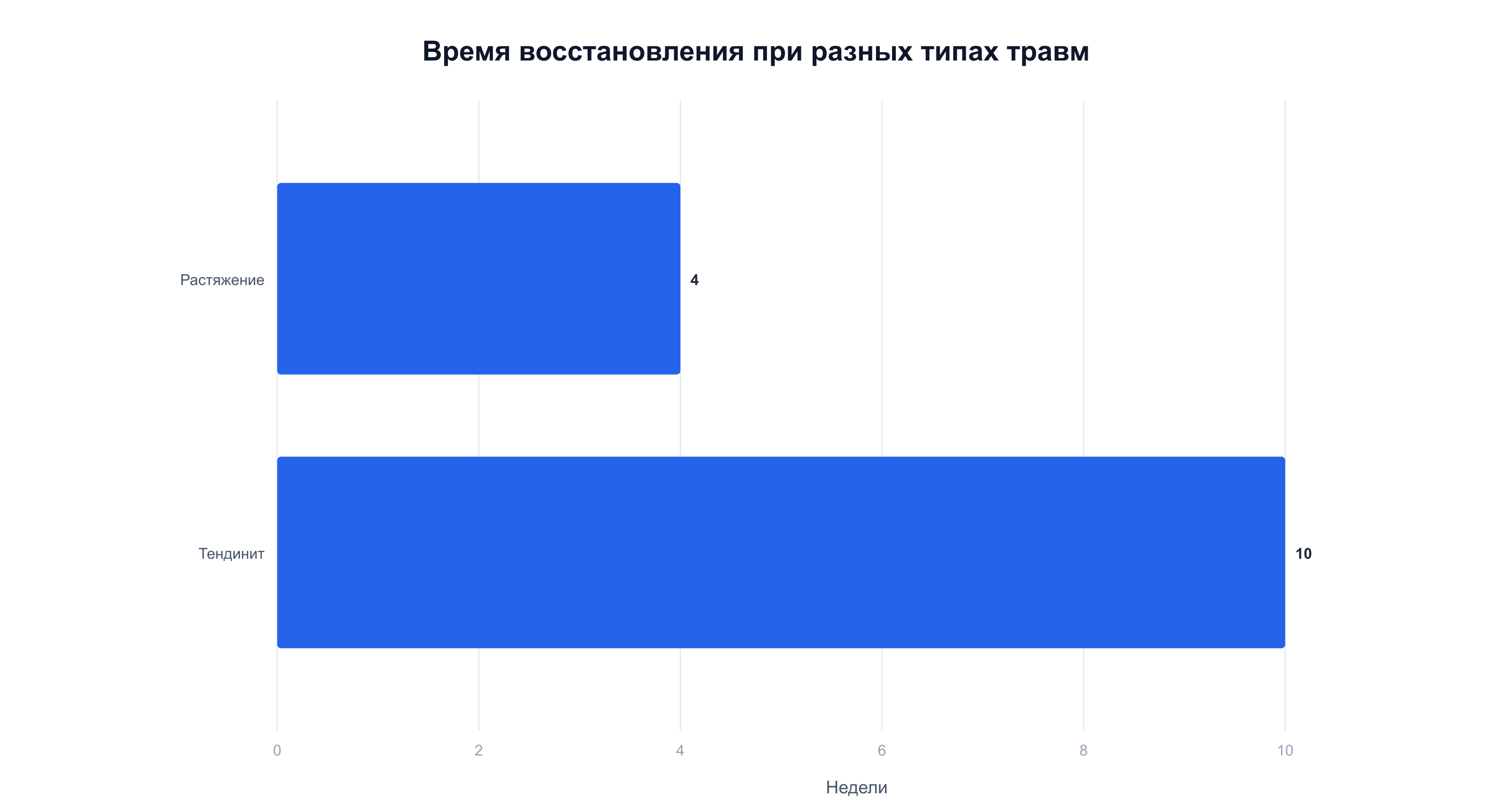 Восстановление после минимальной травмы занимает около месяца, после тендинита — два-три месяца