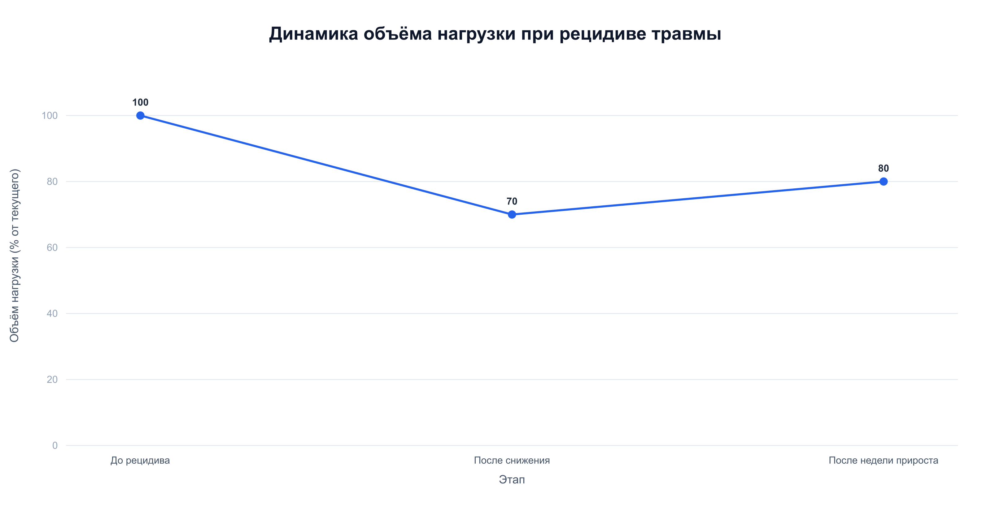 Объём нагрузки при рецидиве травмы падает со 100% до 70%, затем восстанавливается до 80%