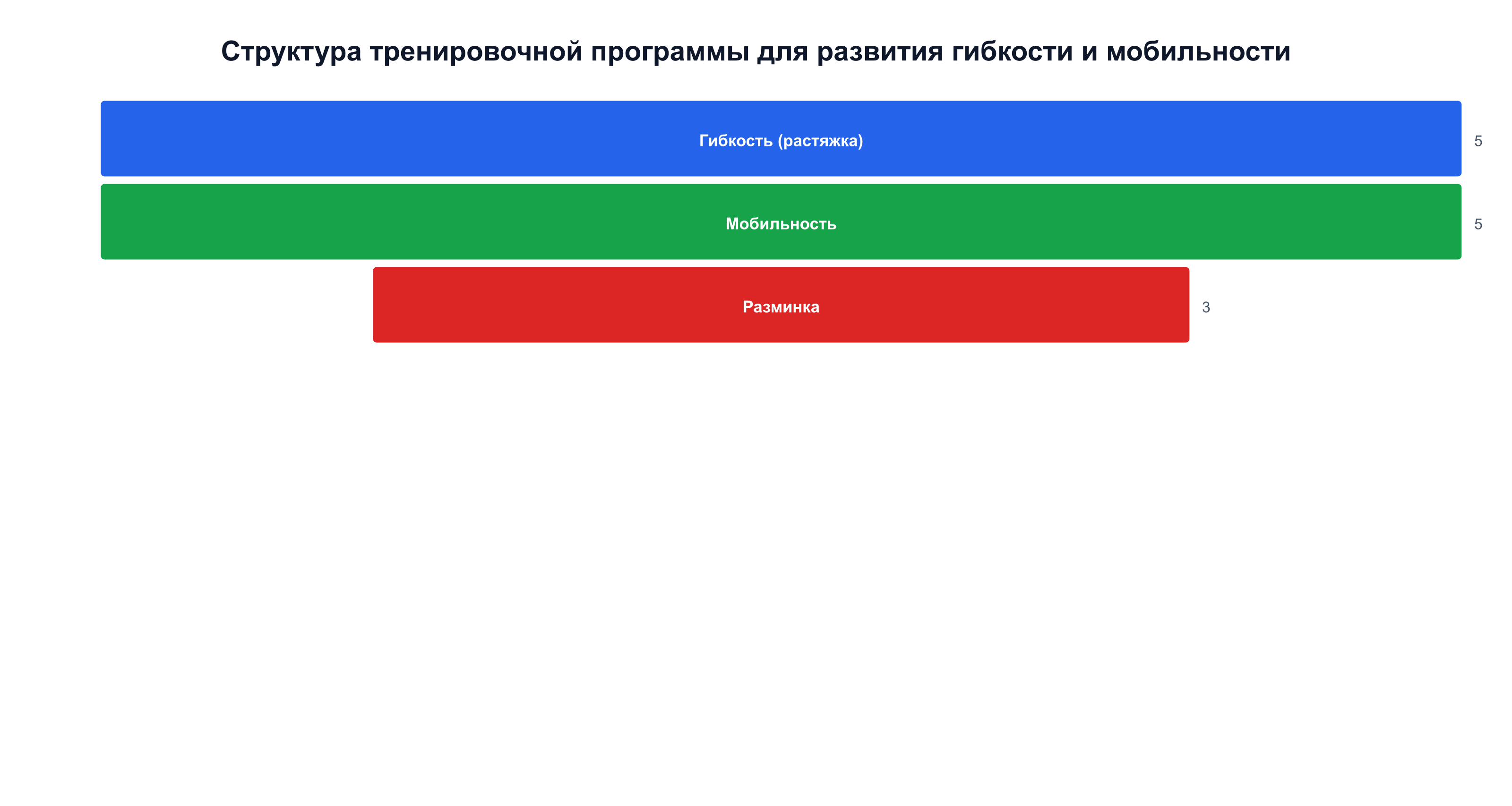 Структура программы гибкости: 3 упражнения разминки, 5 на растяжку, 5 на мобильность