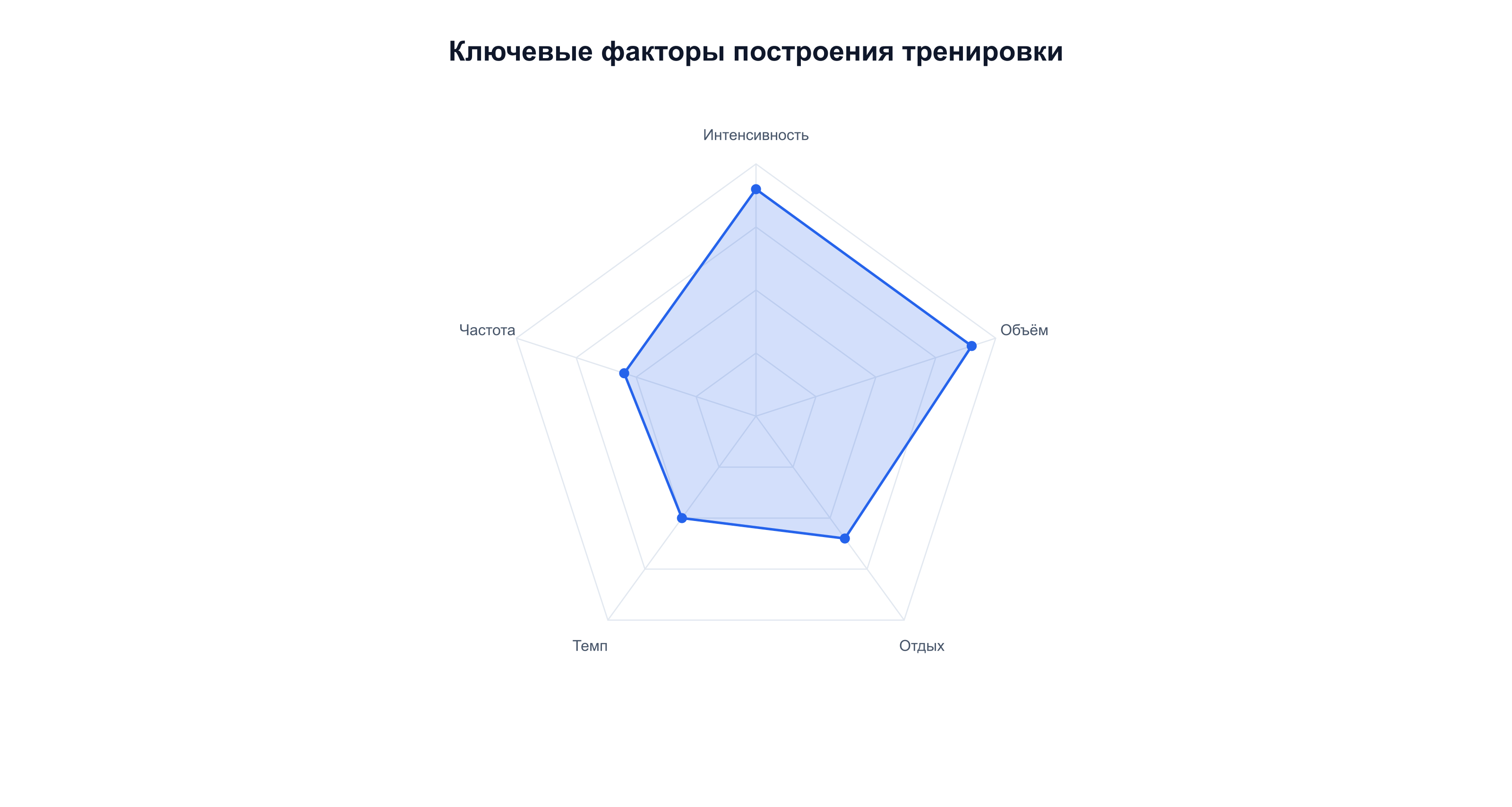 Профиль факторов тренировки: интенсивность и объём — ключевые, остальное вторично
