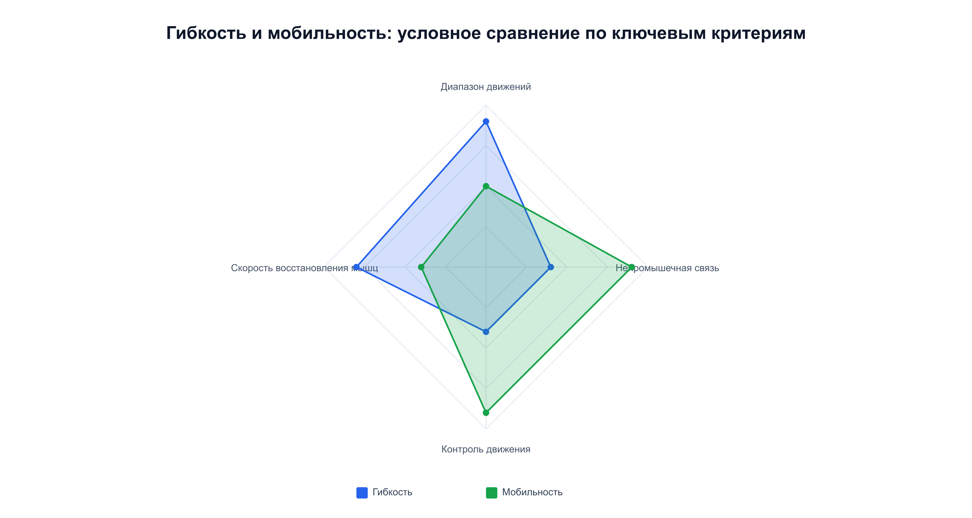 Условное сравнение: гибкость даёт диапазон движений, мобильность — контроль и нейромышечную связь