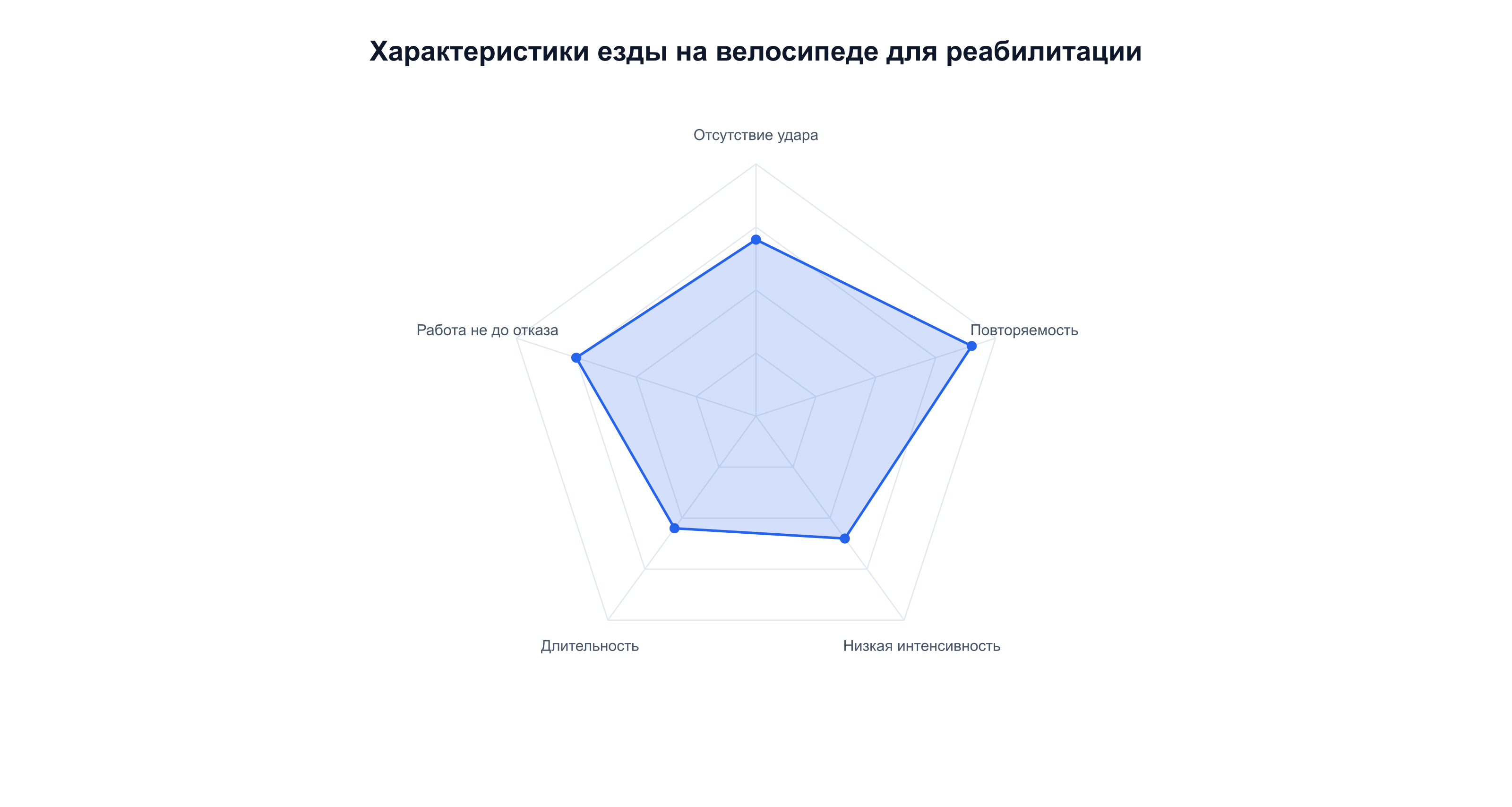 Езда на велосипеде эффективна для реабилитации благодаря отсутствию удара, повторяемости и низкой интенсивности