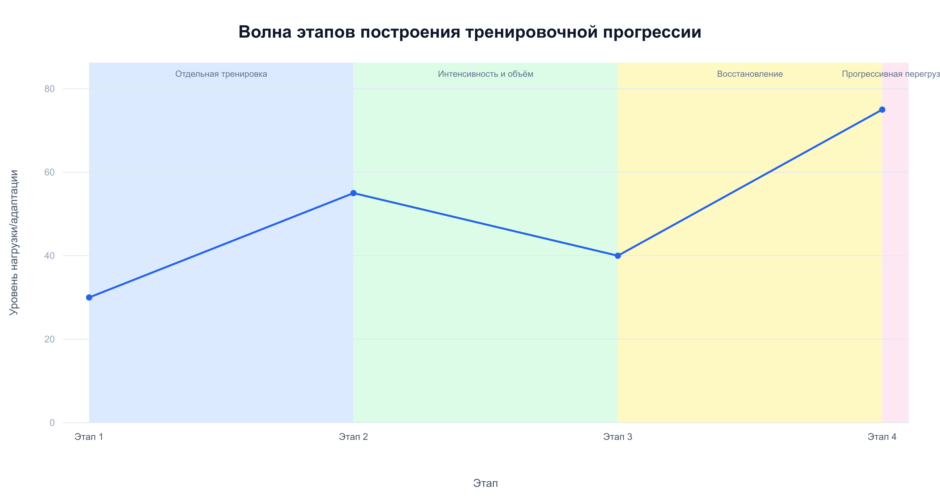 Волна этапов построения тренировочной прогрессии от тренировки к прогрессивной перегрузке