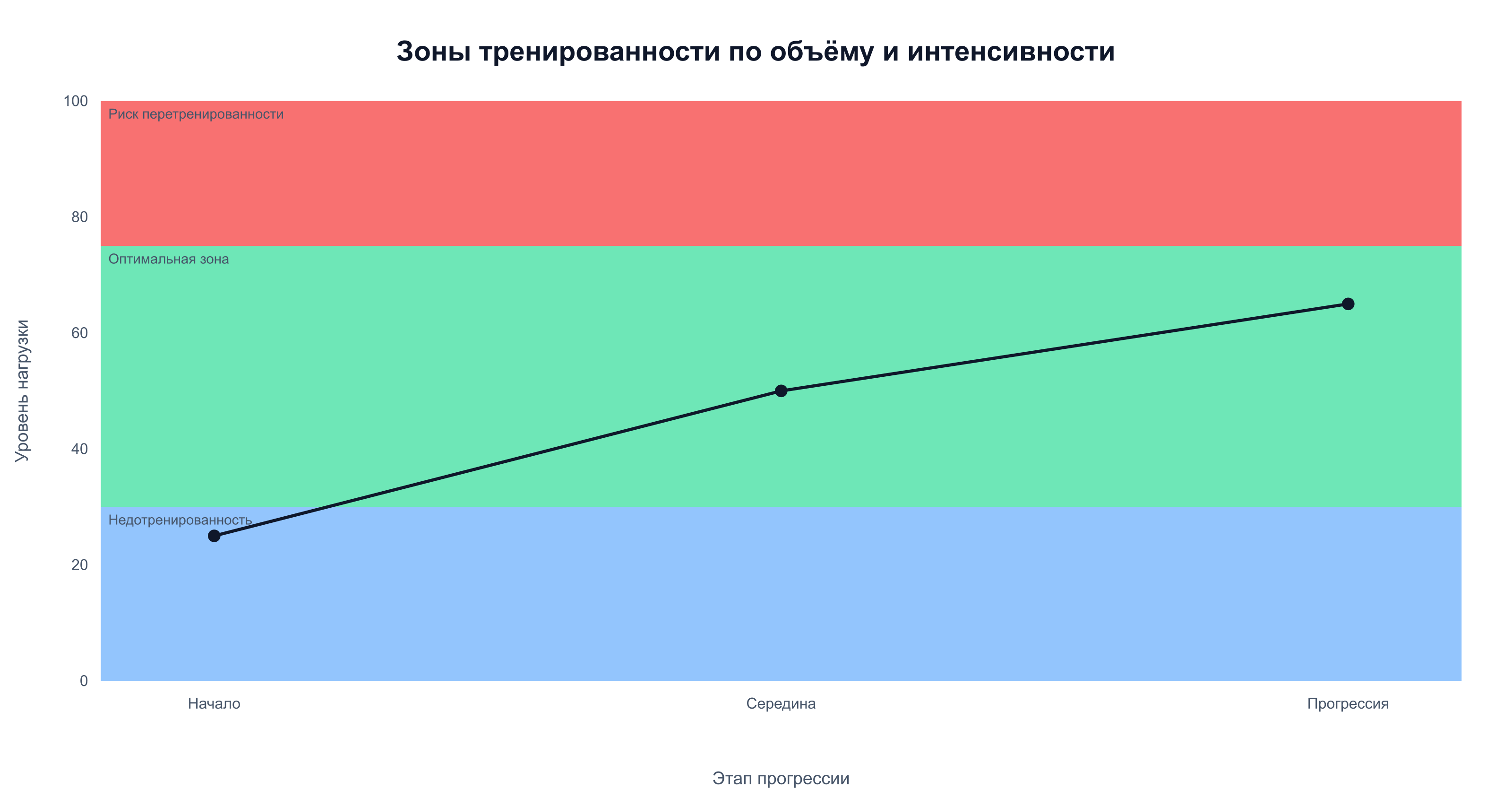Зоны недотренированности, оптимума и риска перетренированности по объёму и интенсивности