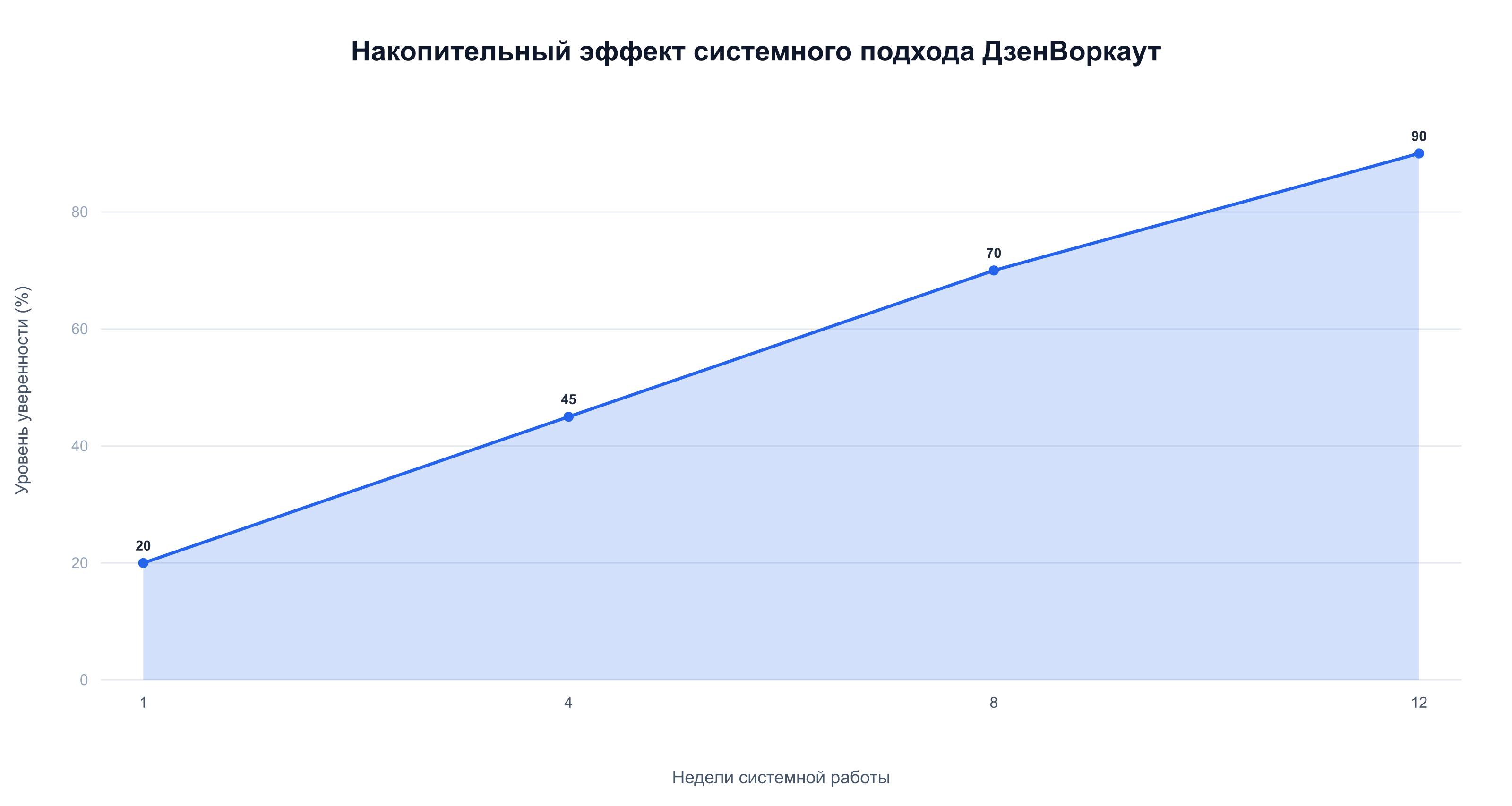 Рост уверенности при системном подходе шаг за шагом за 12 недель ДзенВоркаут