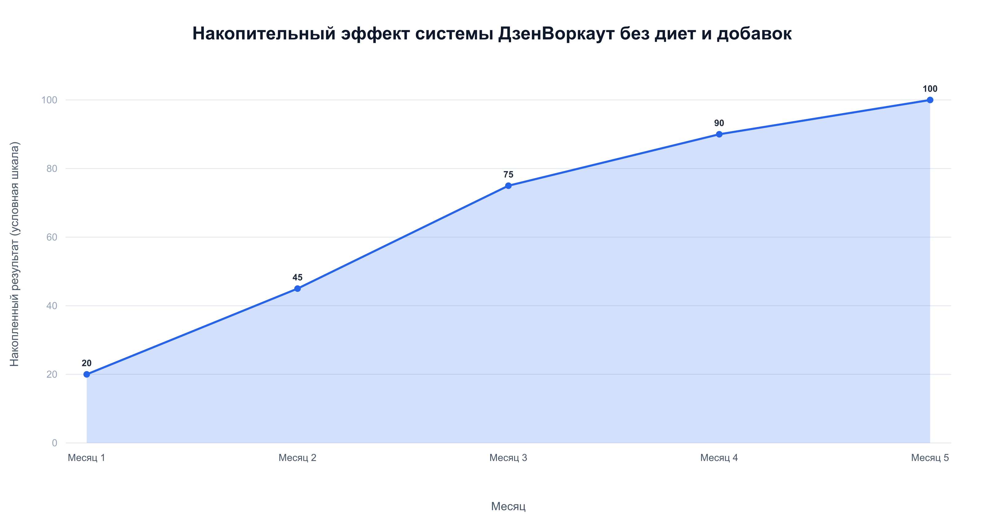 Накопительный эффект системных действий ДзенВоркаут растёт без строгих диет и добавок