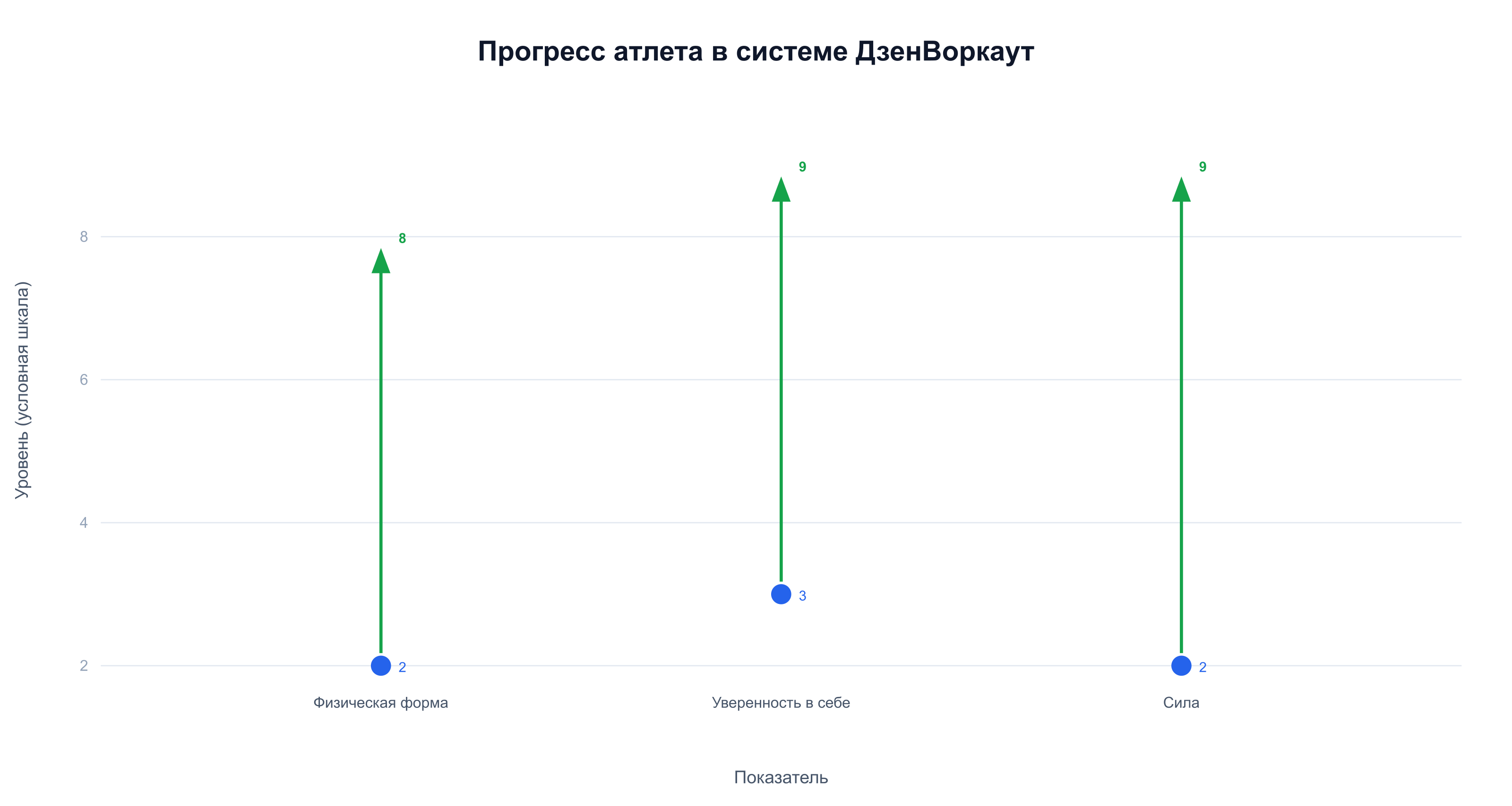 Прогресс атлета от обычного человека с лишним жиром к сильному рельефному телу в ДзенВоркаут