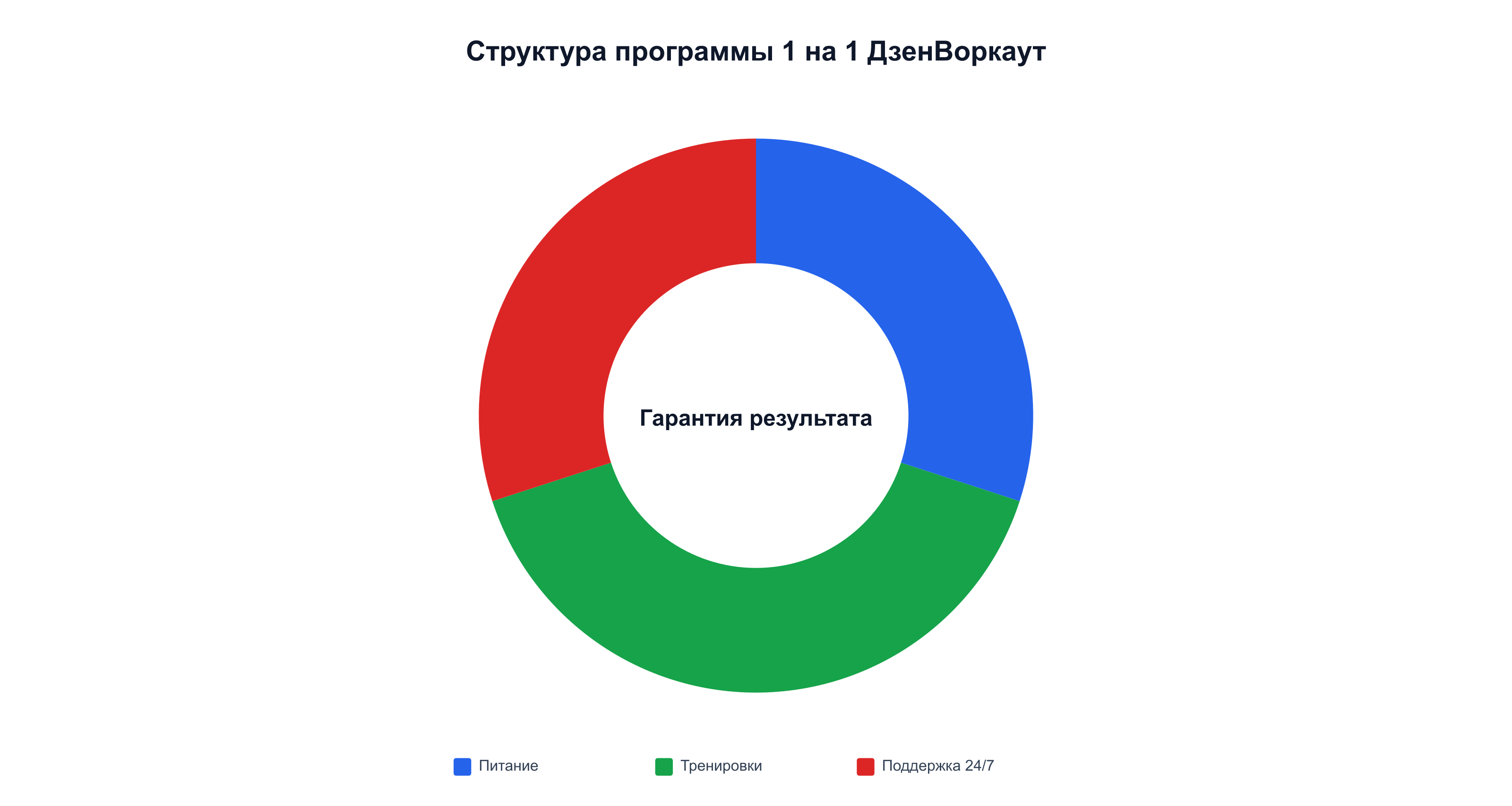 Структура программы 1 на 1 ДзенВоркаут: питание, тренировки и поддержка вокруг гарантии результата