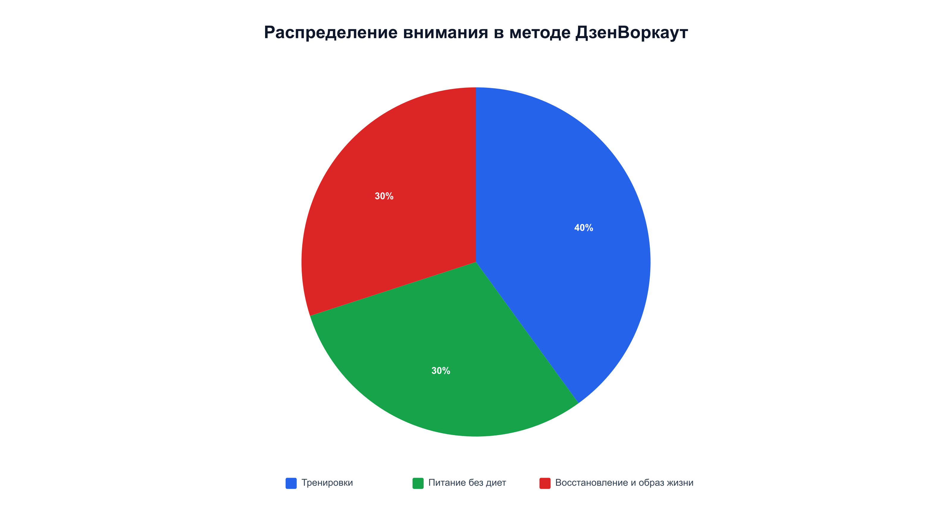 Распределение внимания в методе ДзенВоркаут: тренировки, питание без диет, восстановление