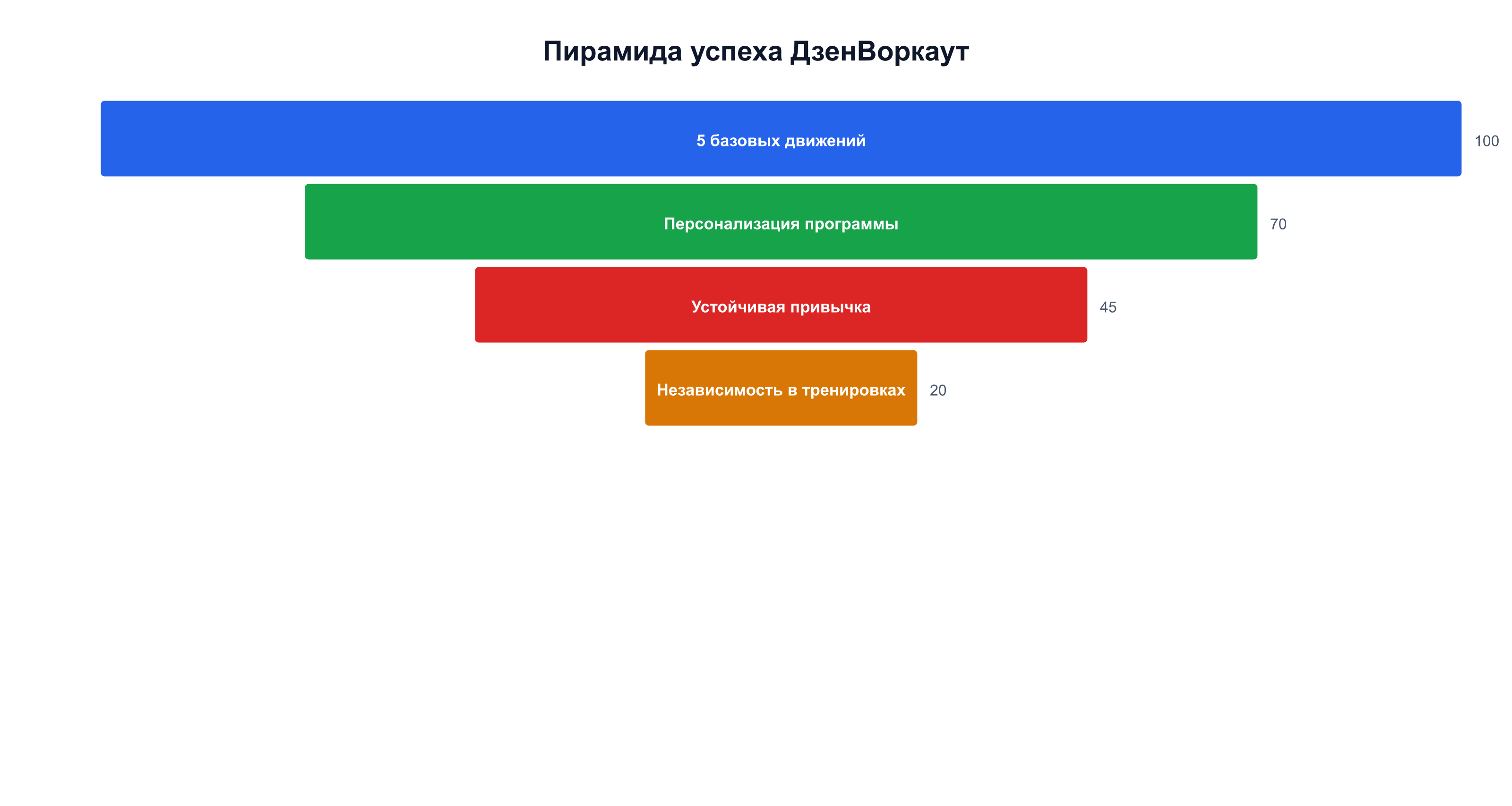 Пирамида успеха ДзенВоркаут: от 5 базовых движений к независимости в тренировках