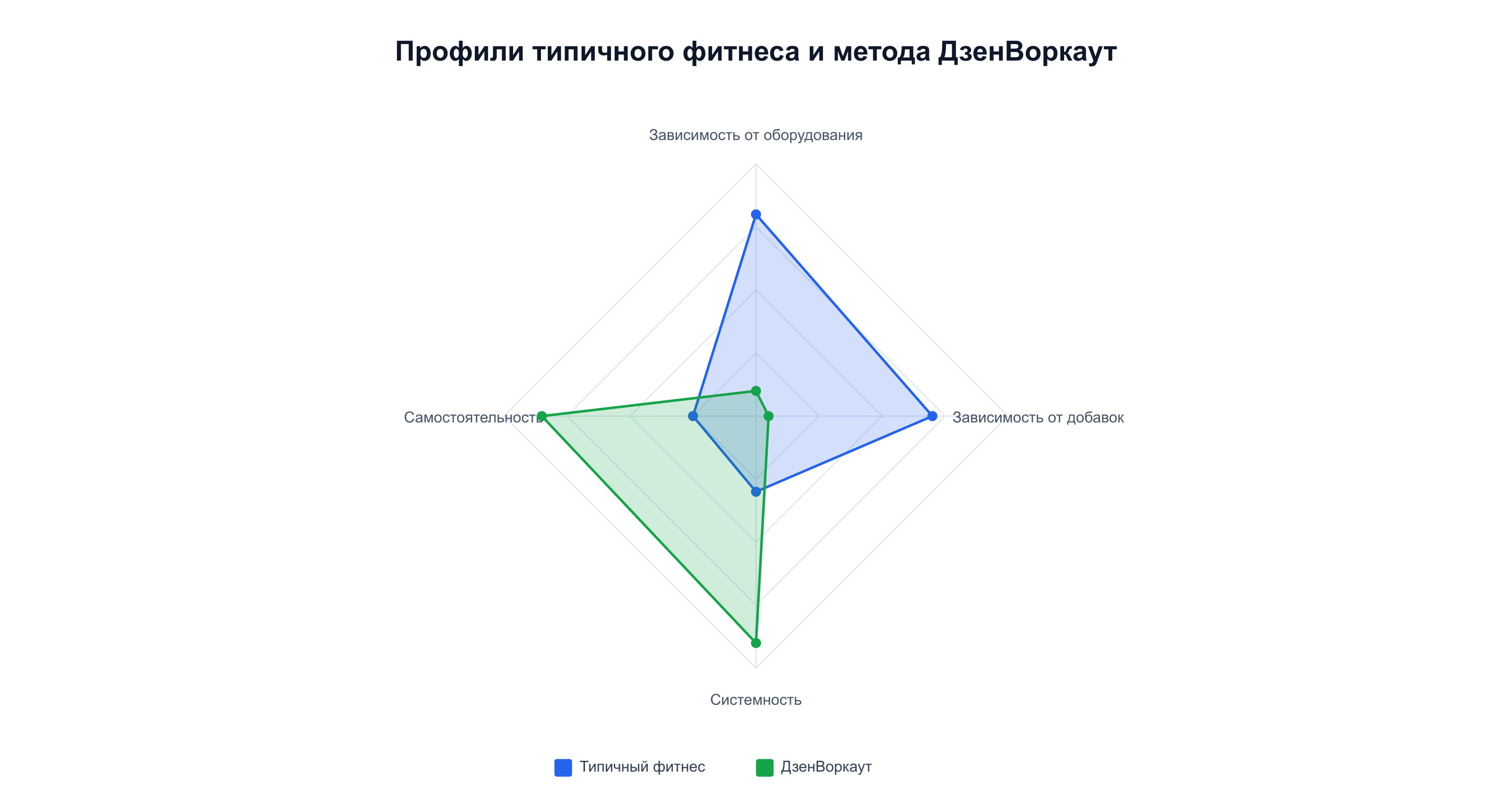 Радарное сравнение типичного фитнеса и метода ДзенВоркаут по четырём параметрам