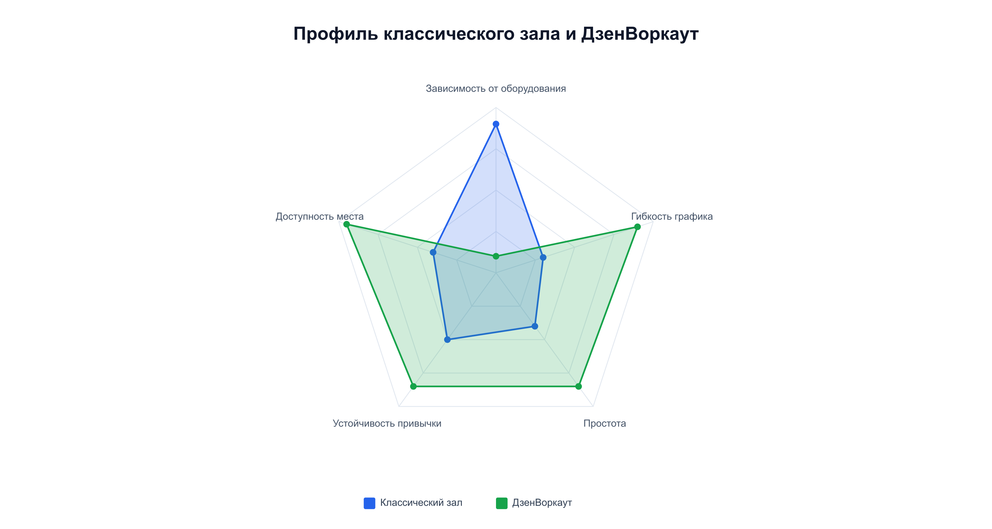 Профиль ДзенВоркаут против классического зала: выше независимость, гибкость и простота