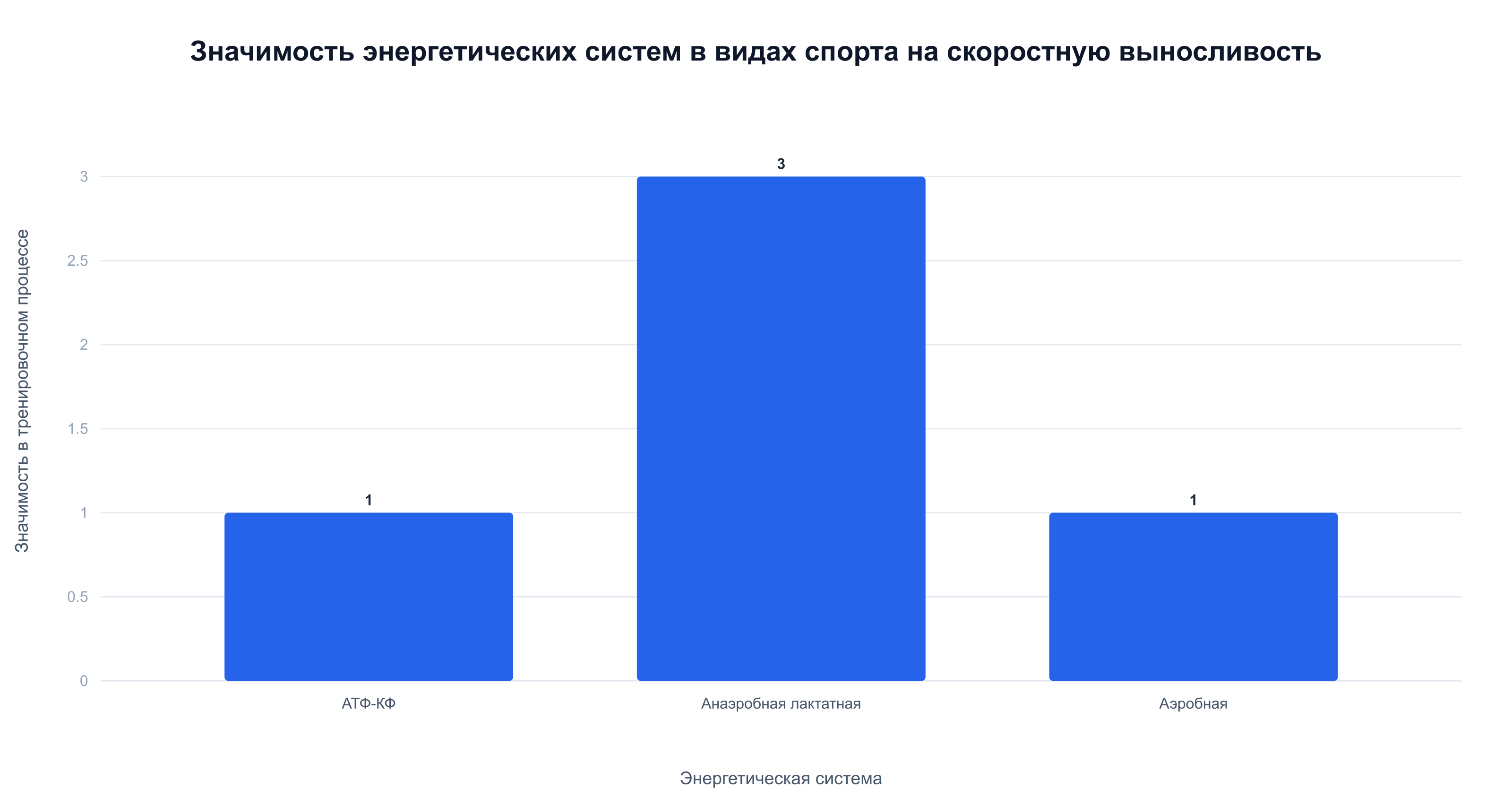В беге на средние дистанции и командных видах спорта доминирует анаэробная лактатная система