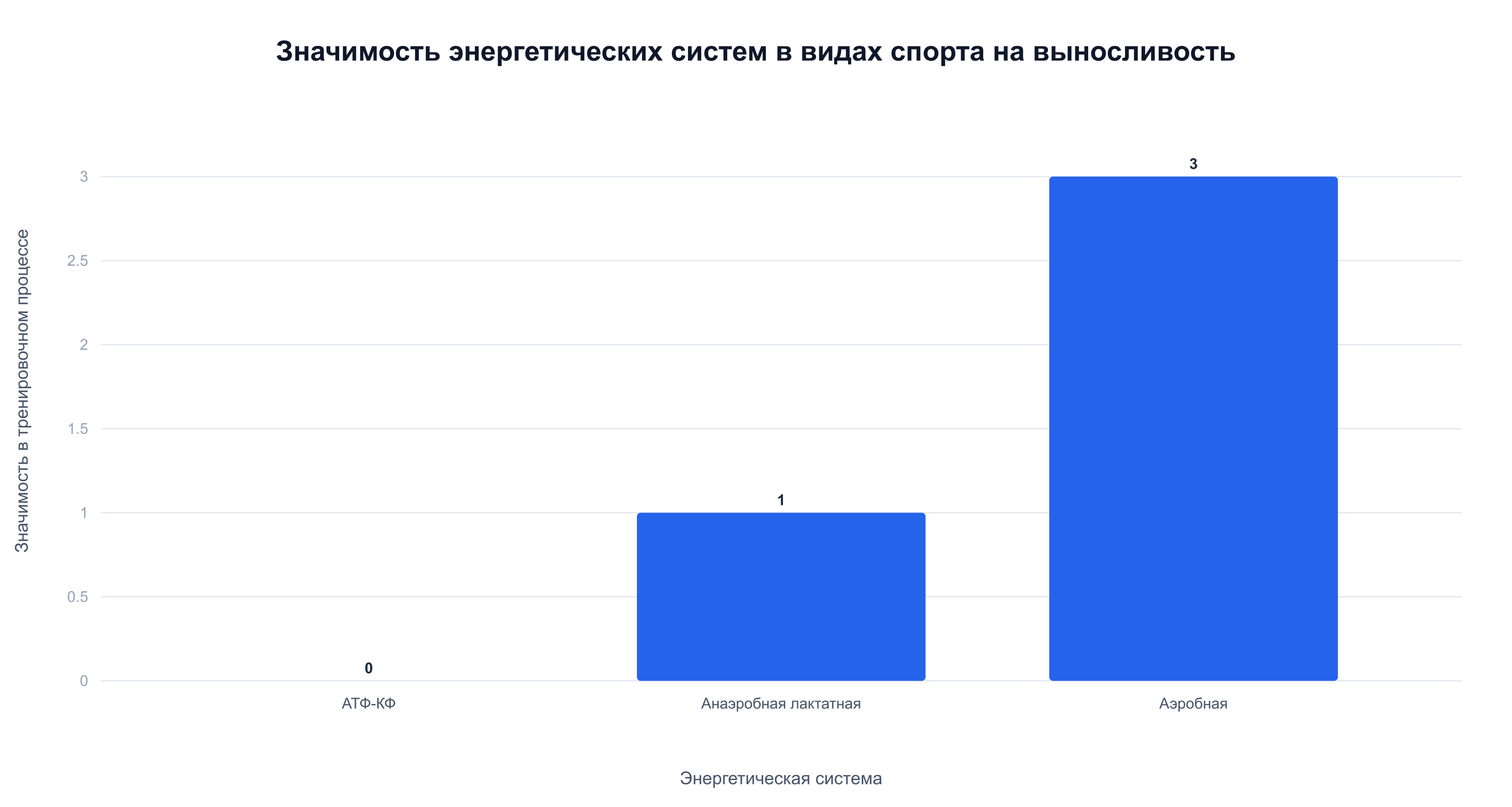 В гребле, велоспорте и лыжных гонках доминирует аэробная энергетическая система