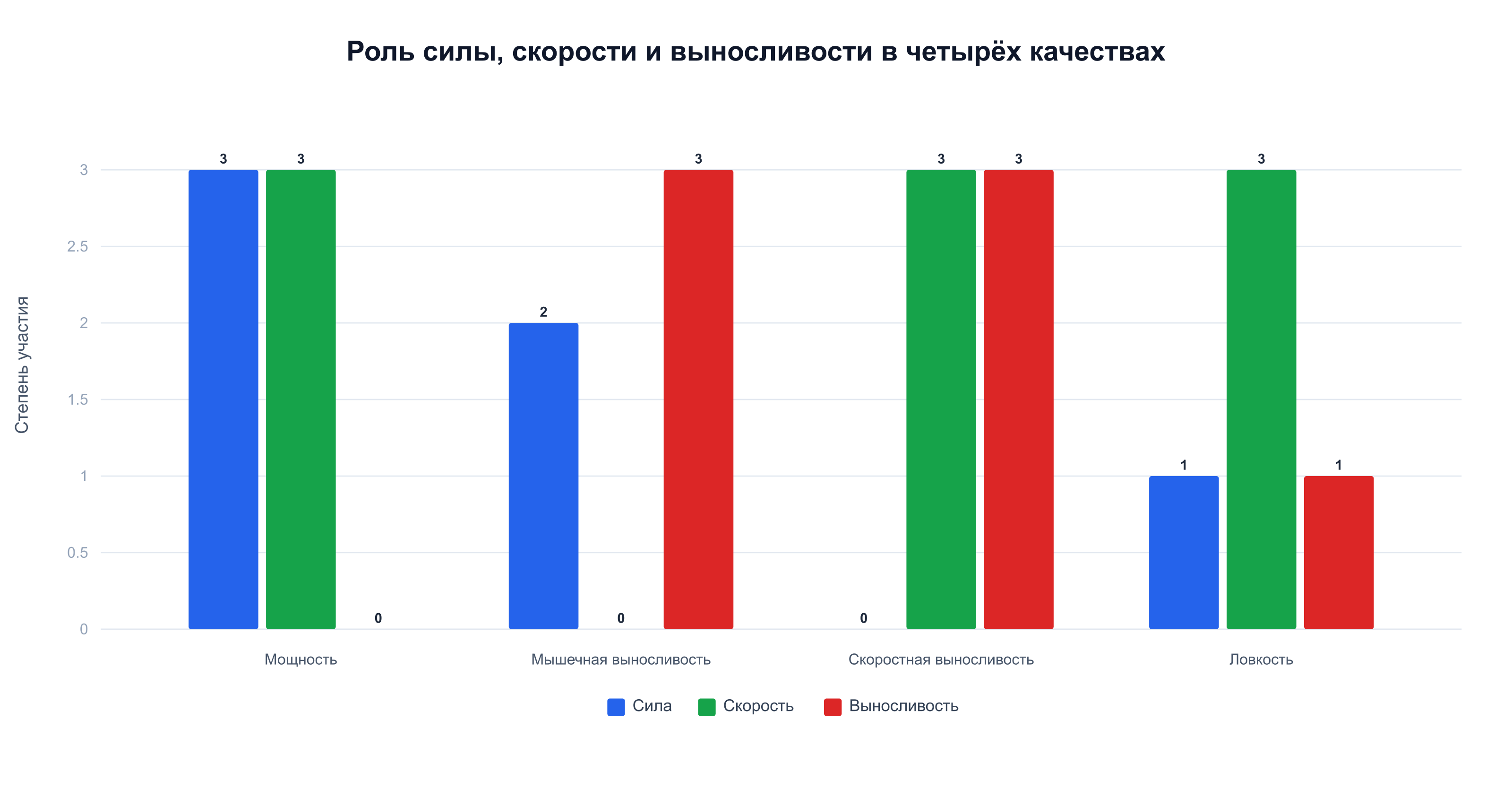 Сравнение вклада силы, скорости и выносливости в мощность, мышечную и скоростную выносливость, ловкость