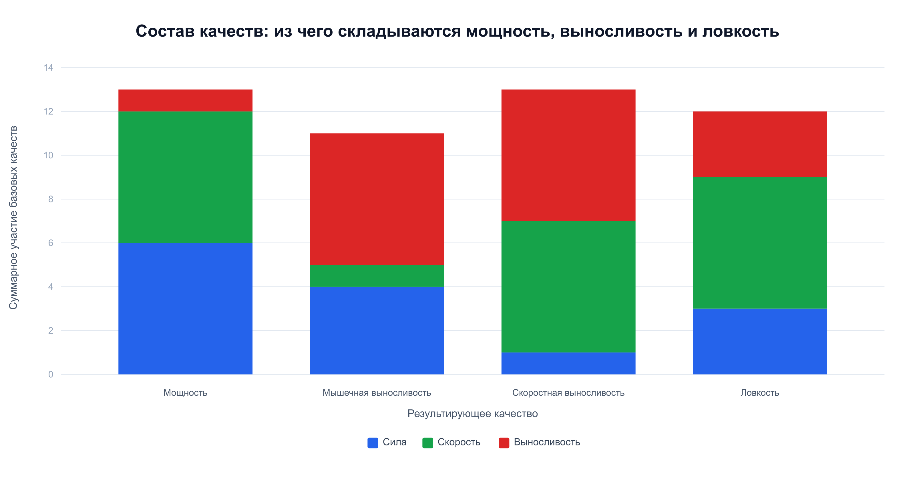 Состав мощности, мышечной и скоростной выносливости, ловкости из силы, скорости и выносливости